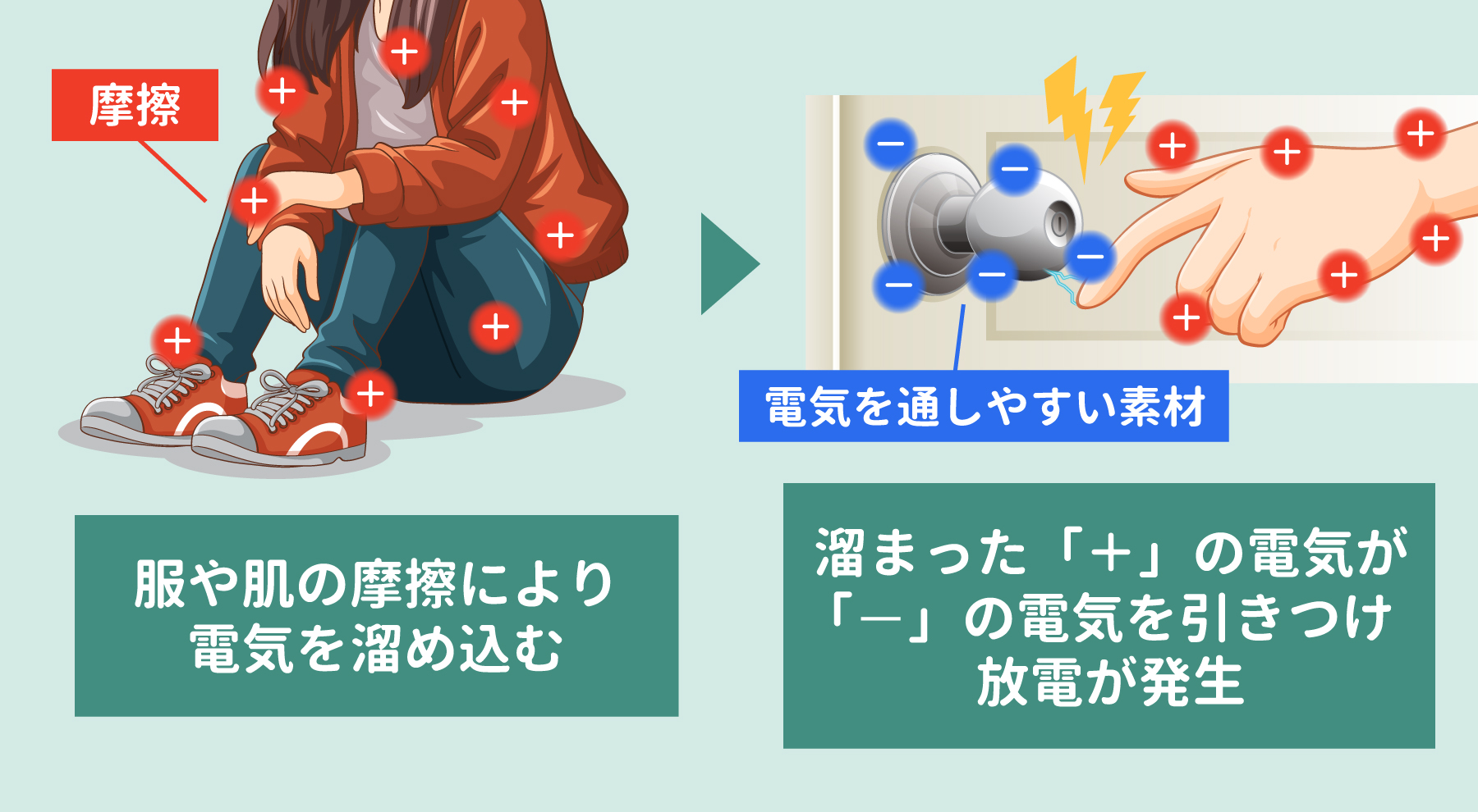 静電気の仕組み