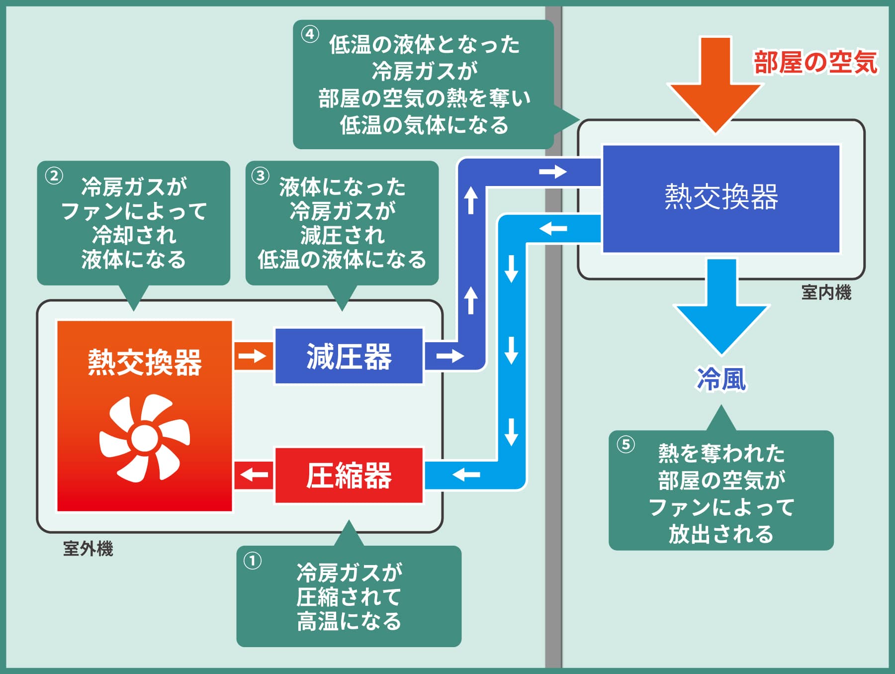 冷房：液体を蒸発させて熱を奪う