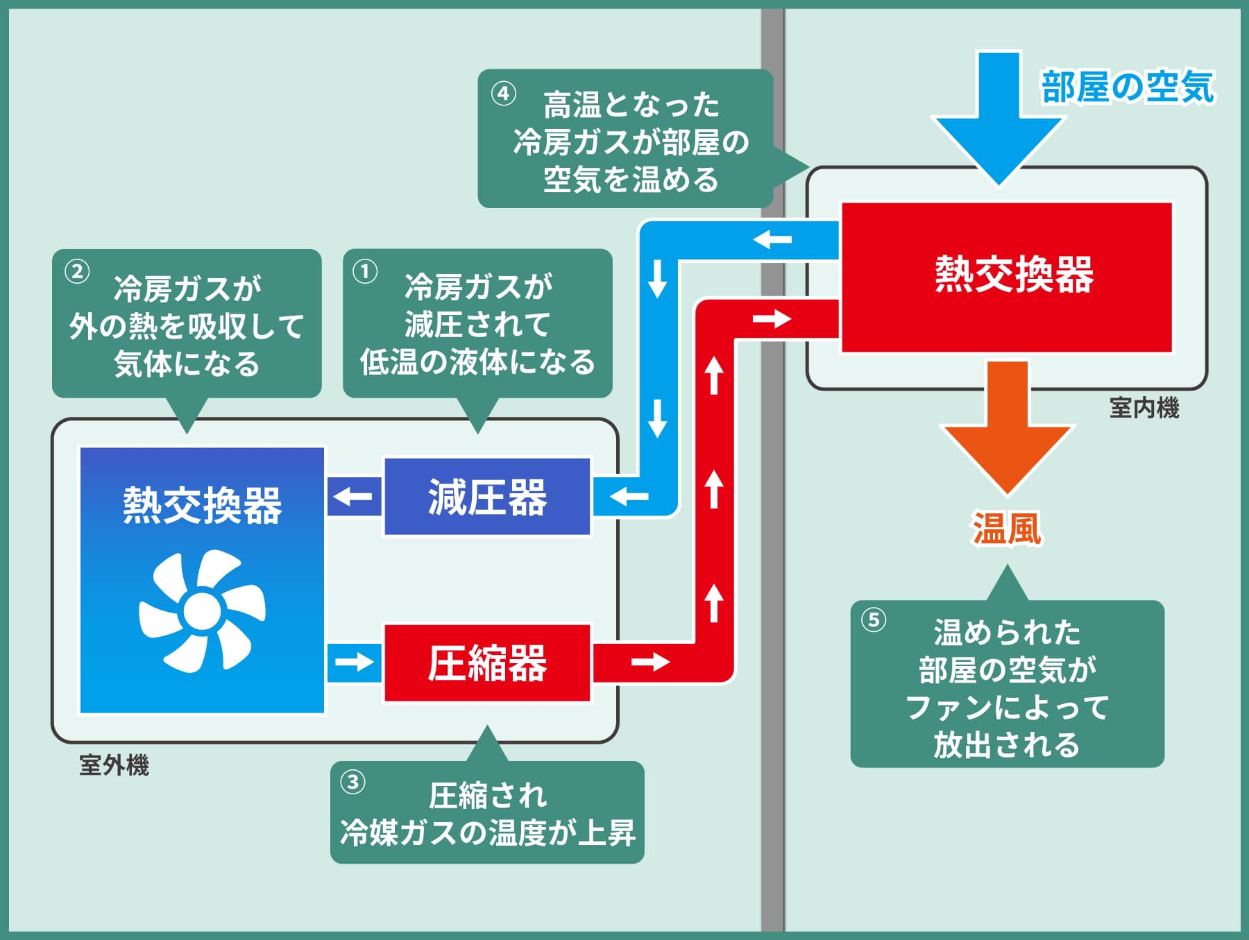 暖房：外気から熱をもらい暖める