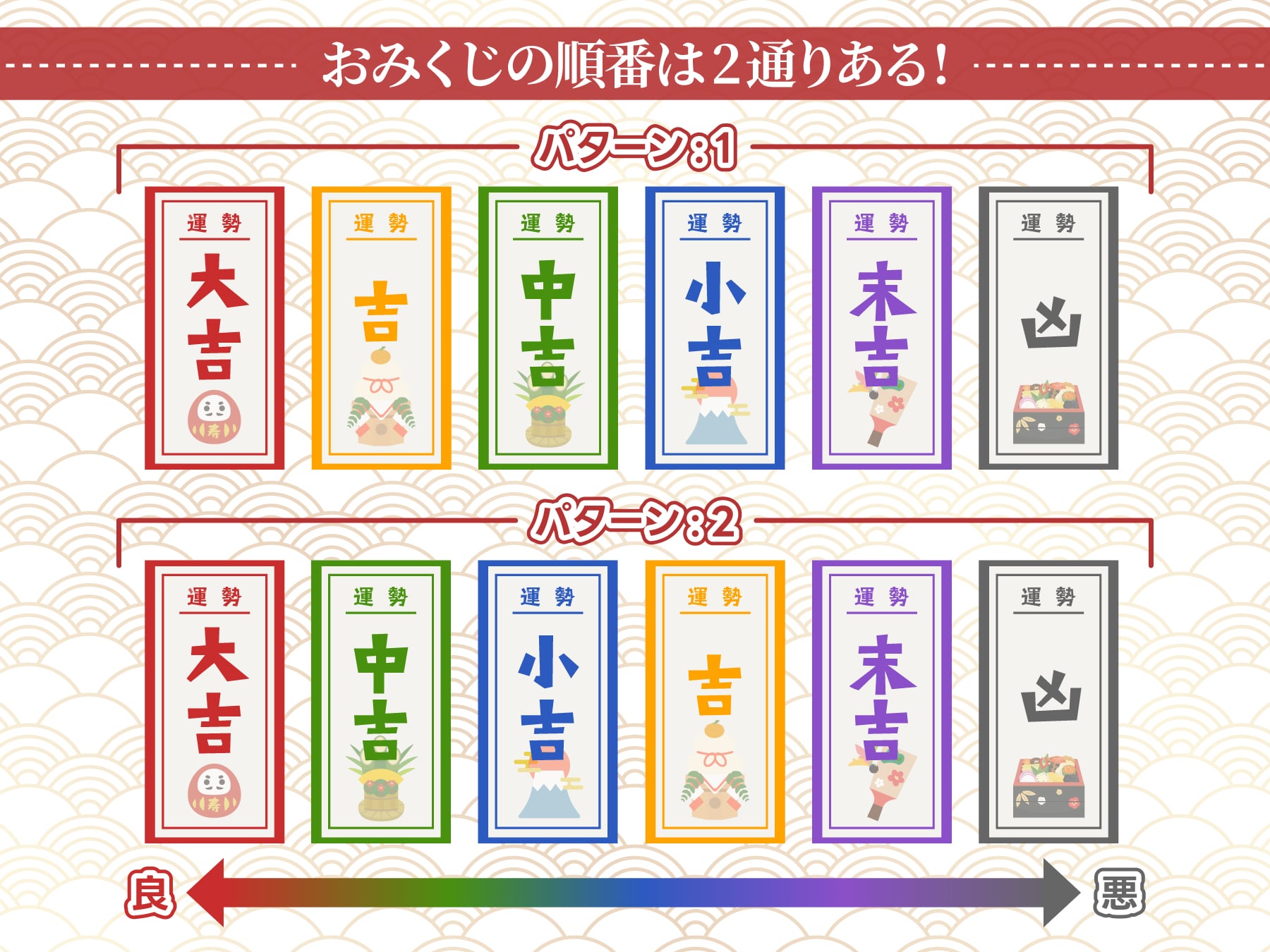 2パターンのおみくじの順番表