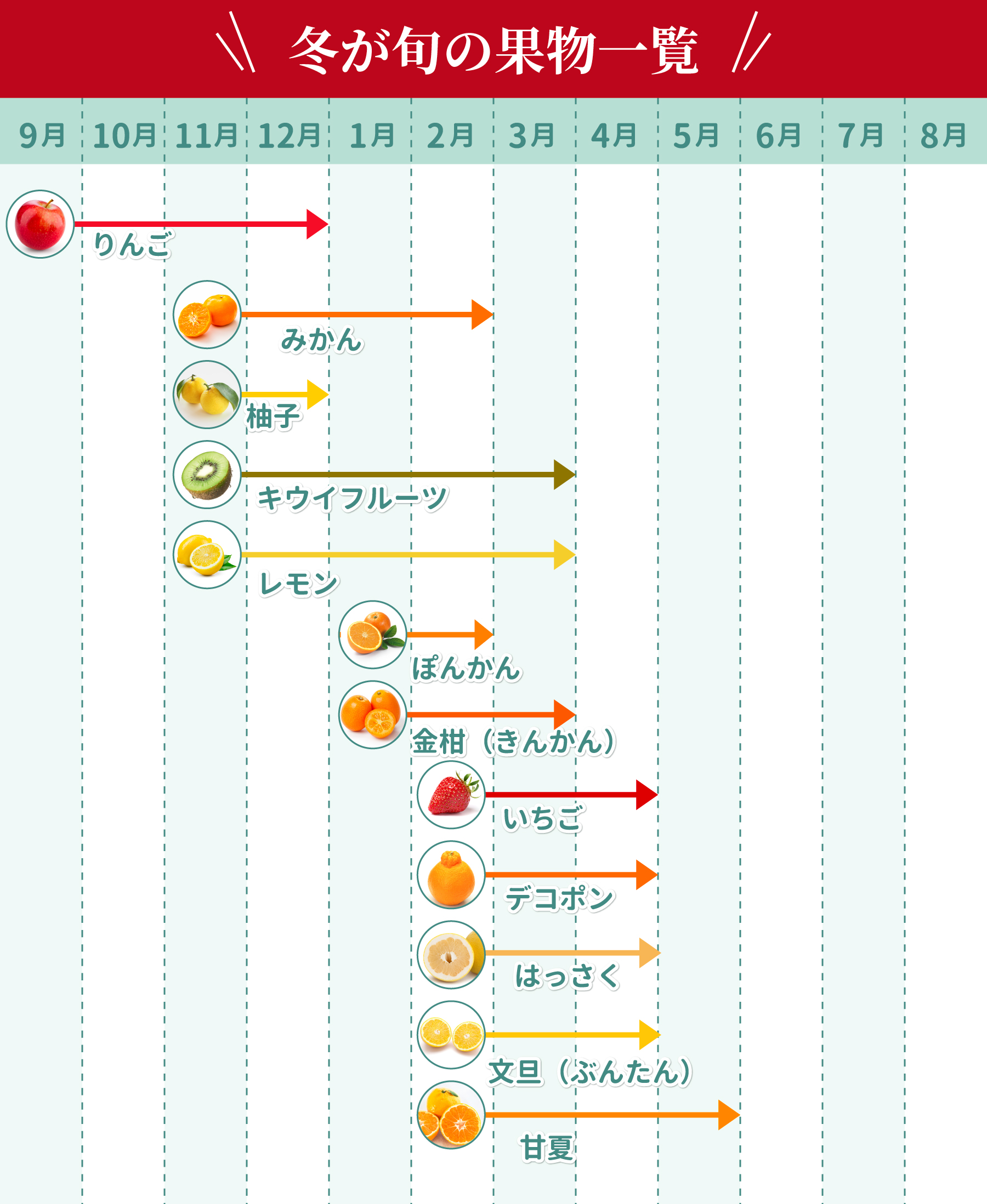 冬の果物の収穫時期