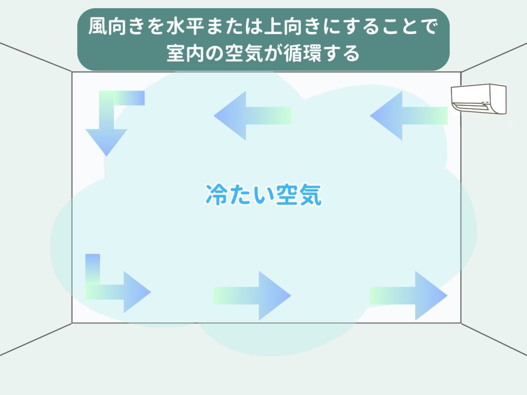 風向きを水平または上向きにすることで室内の空気が循環する