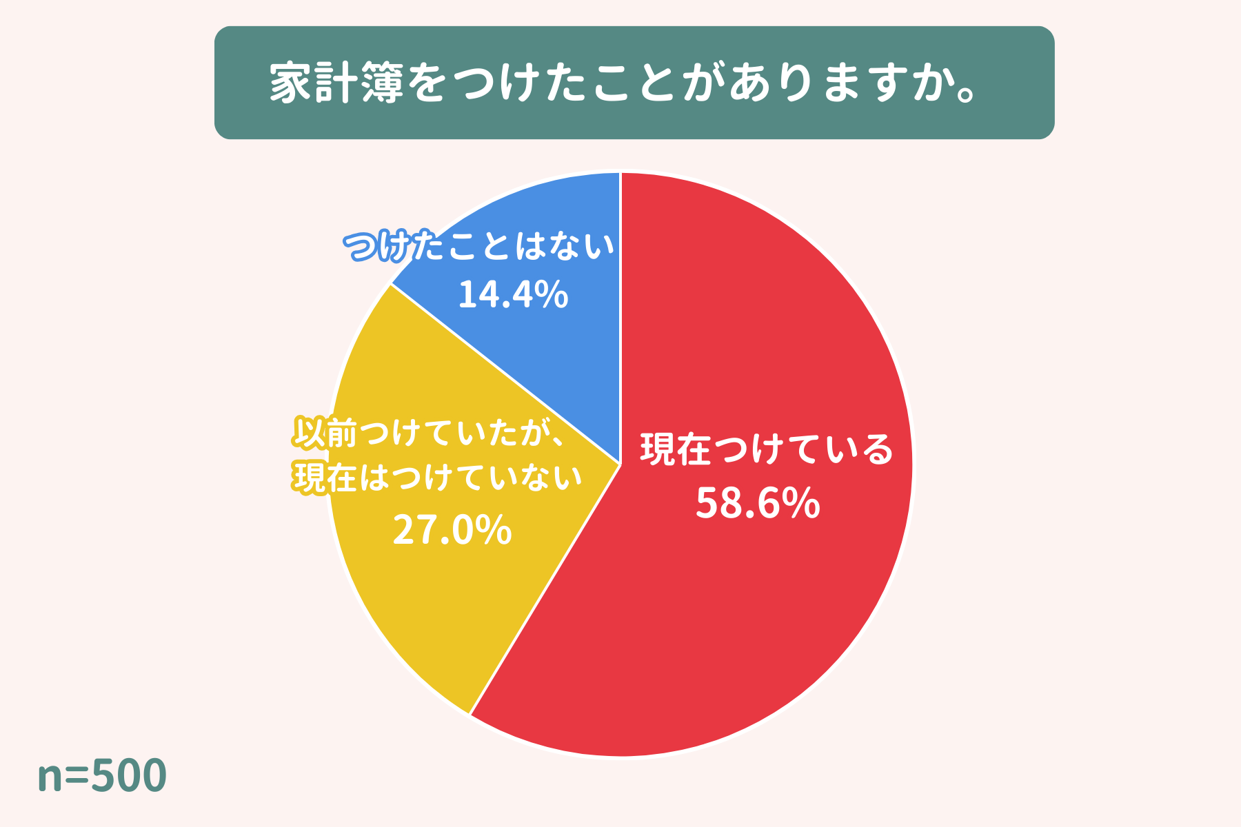 家計簿を実際につけている人の割合