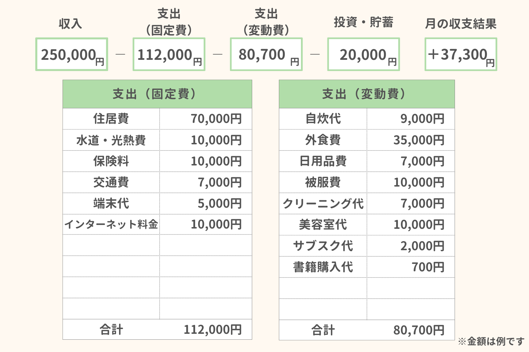 家計管理を見直したい人の家計簿の書き方の例