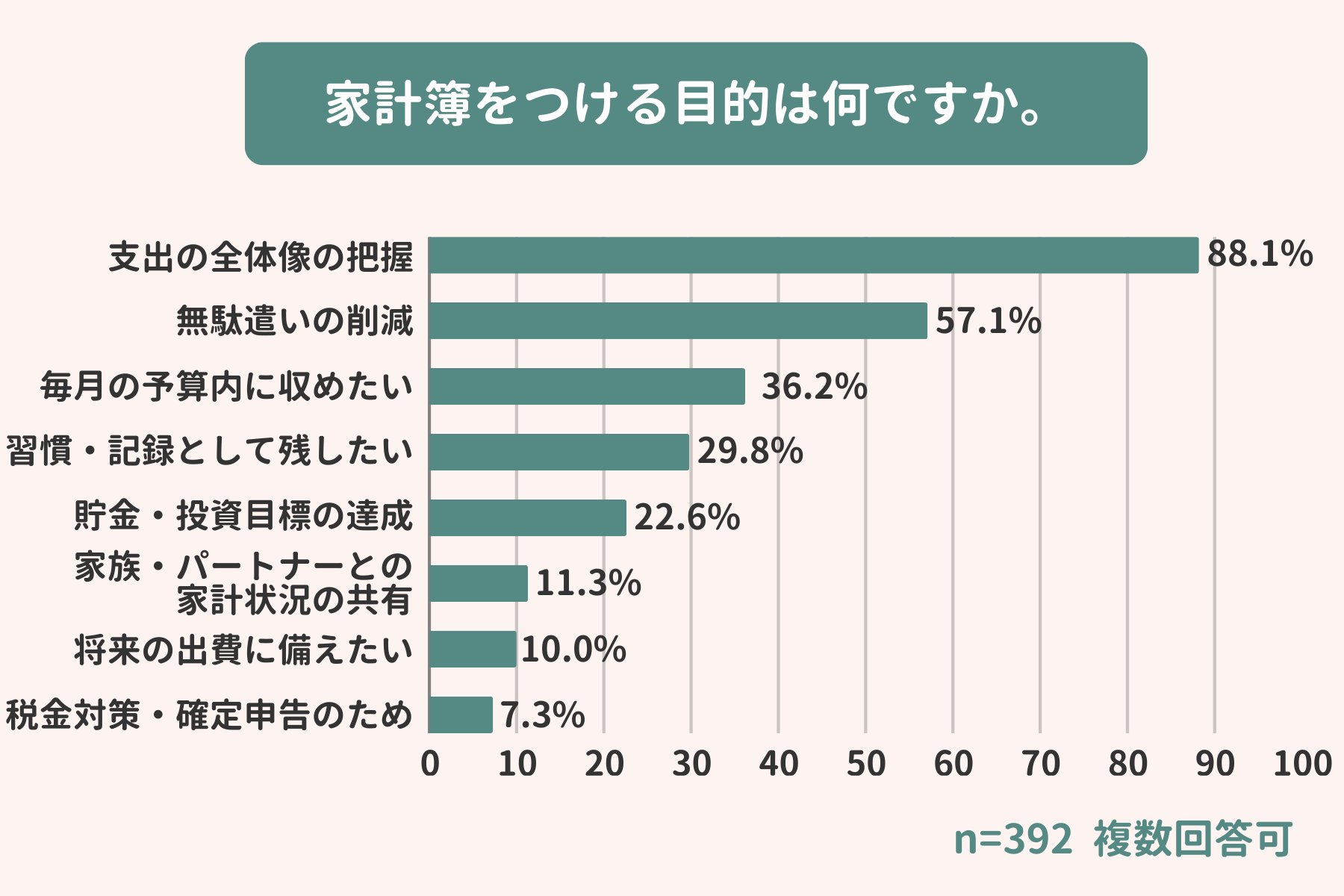 家計簿をつける目的は何ですか