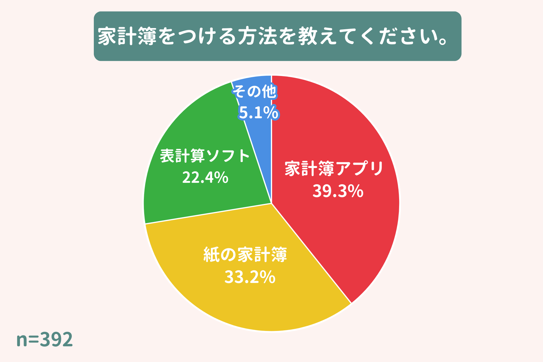 家計簿をつける方法は何ですか