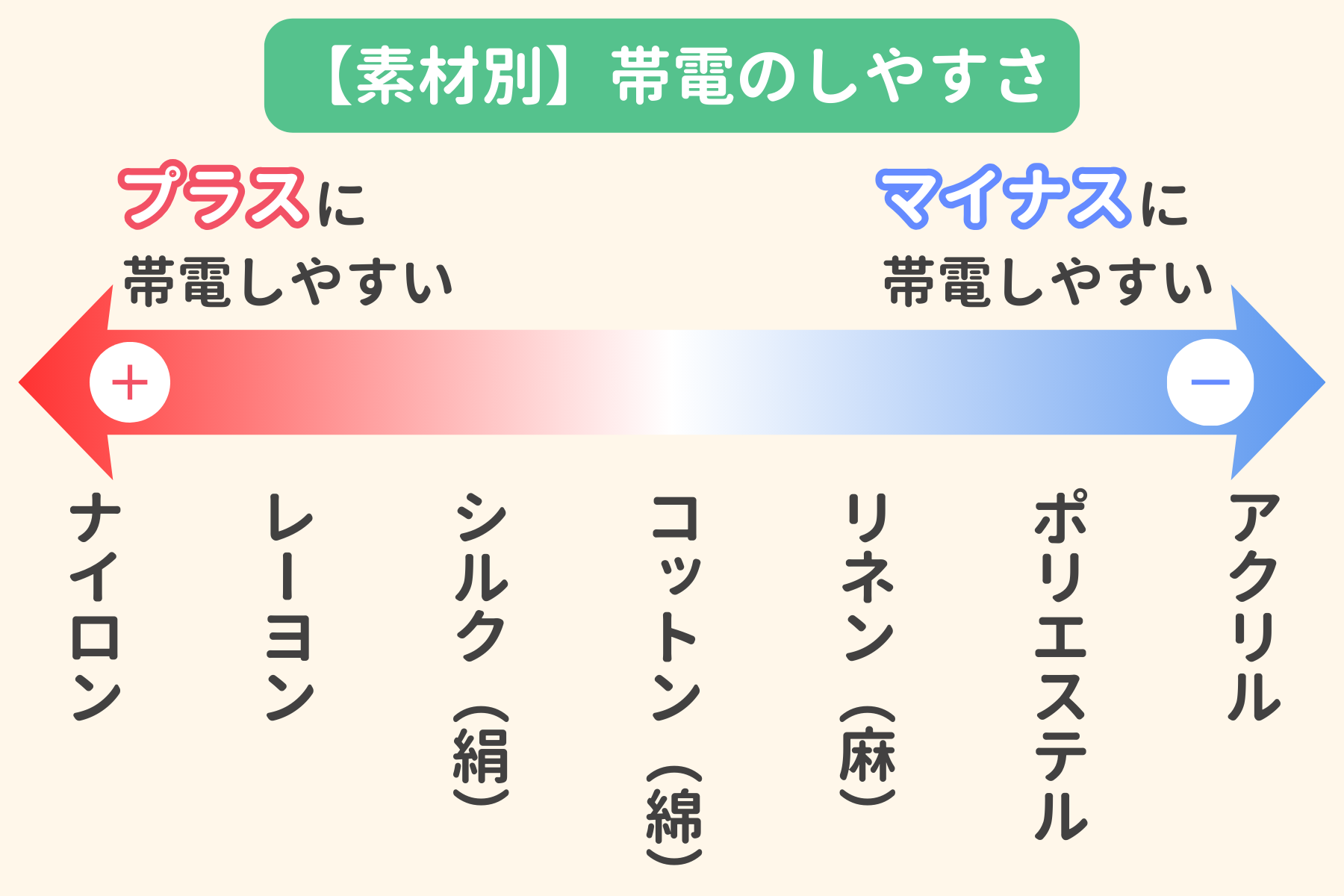 帯電のしやすさ