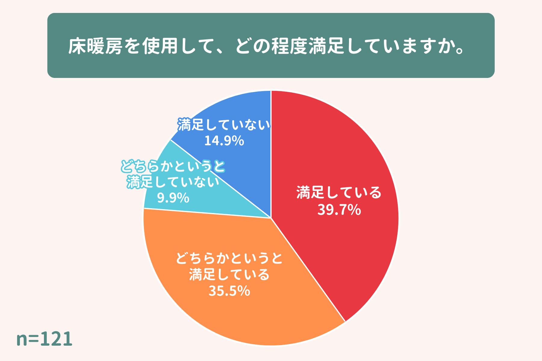 床暖房を使用して満足しているかのアンケート結果画像