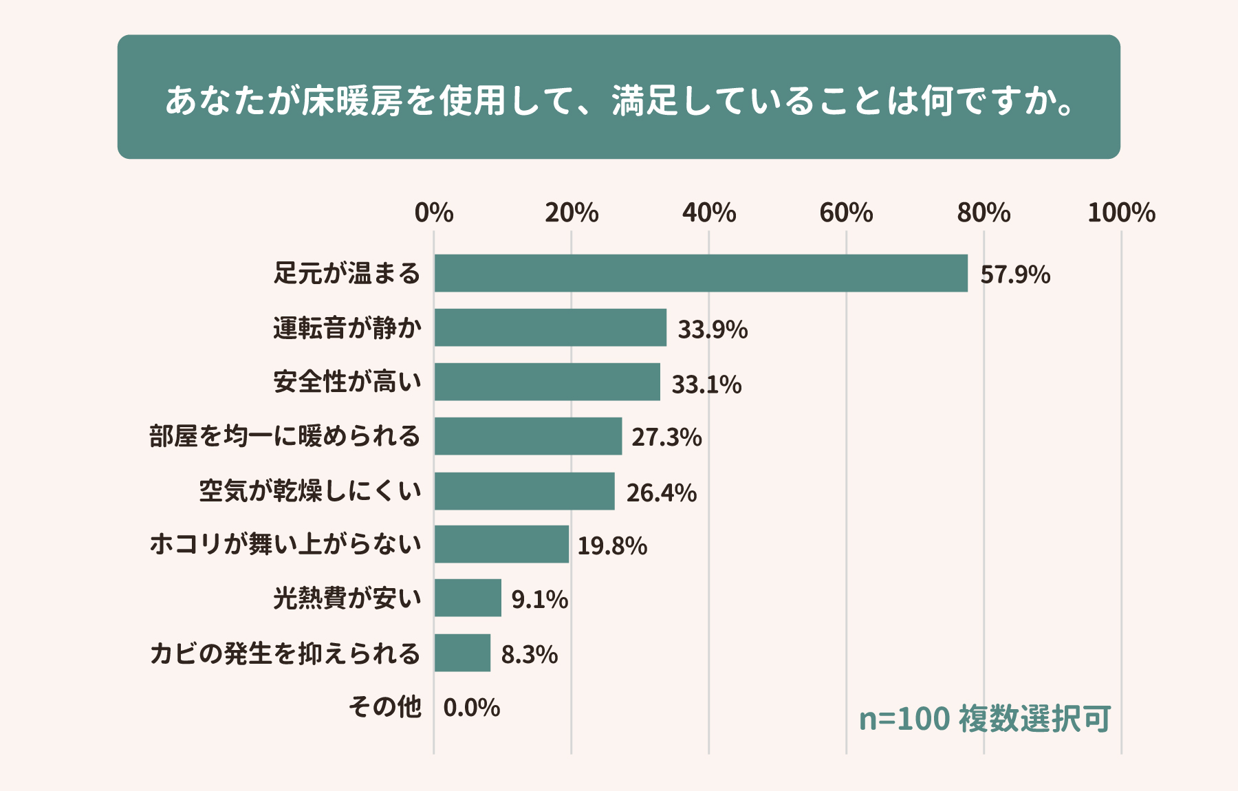 床暖房を使用して満足していることのアンケート結果画像