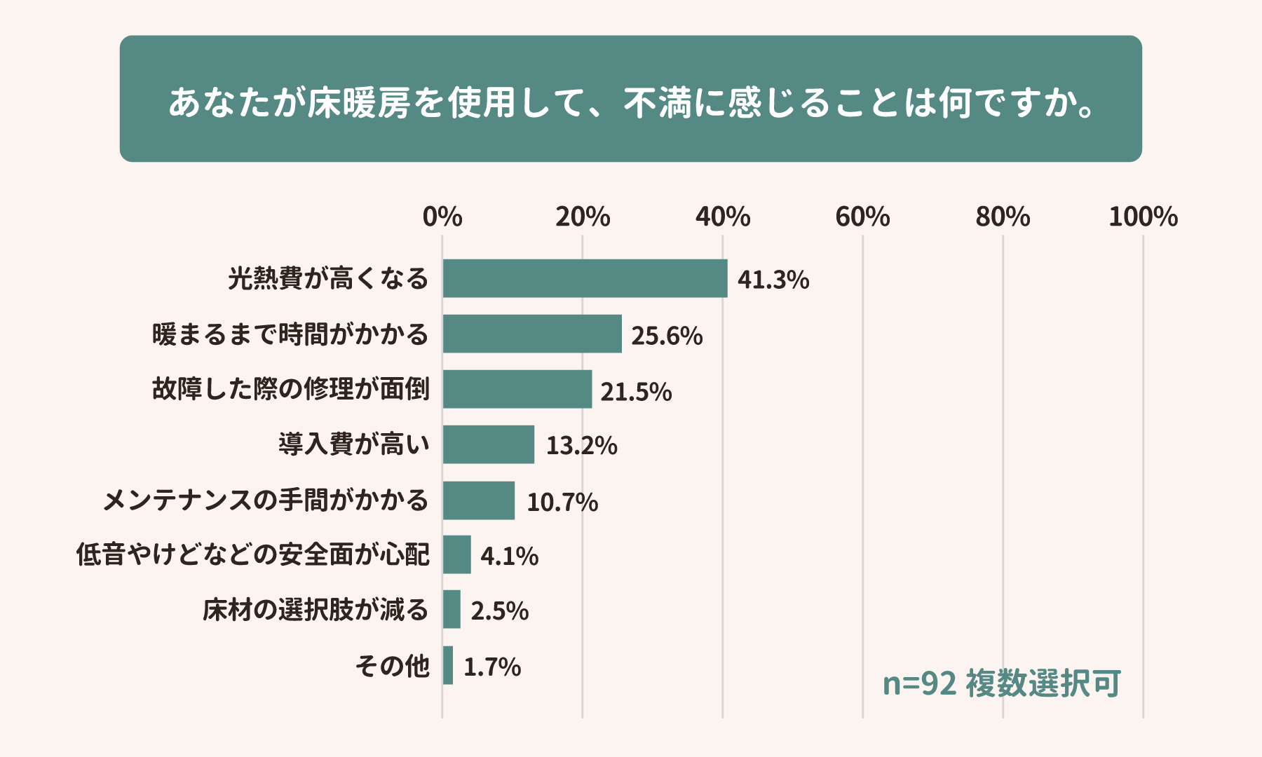 床暖房を使用して不満に感じていることのアンケート結果画像