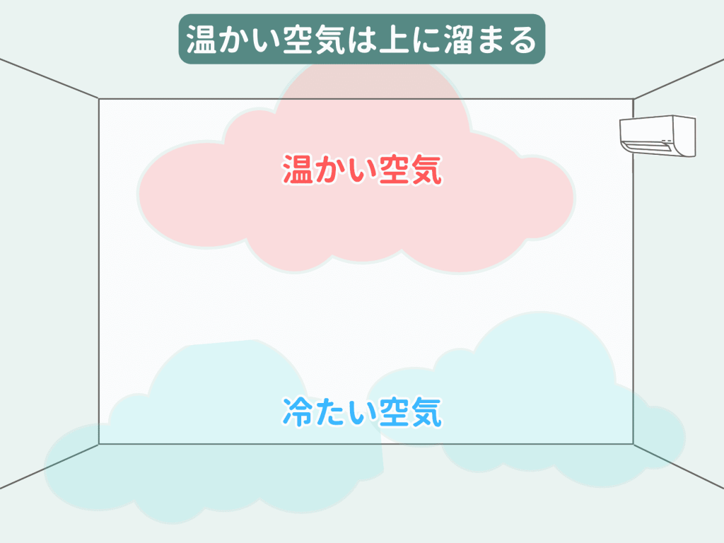 温かい空気は上に溜まる