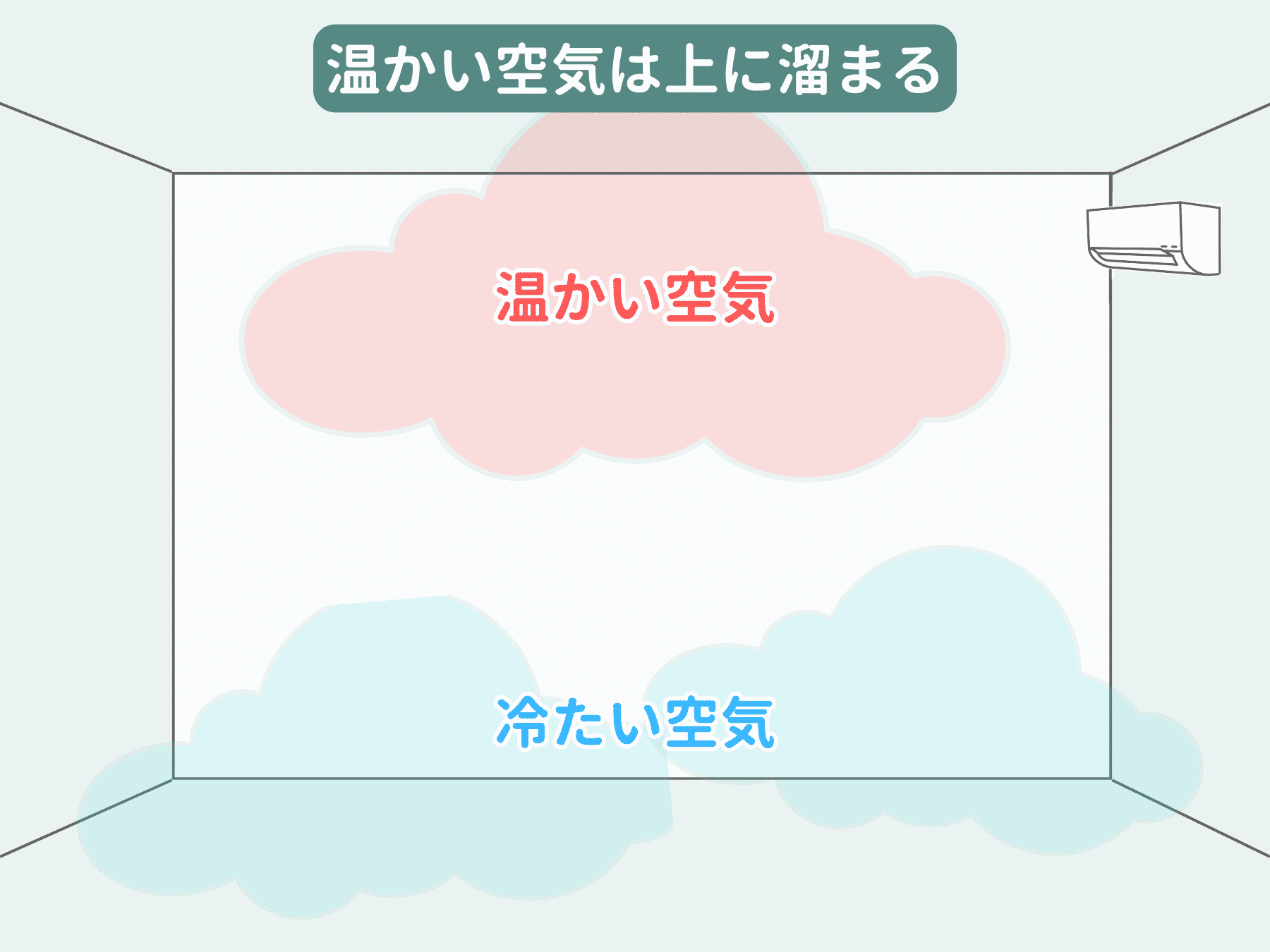 温かい空気は天井付近に溜まる性質