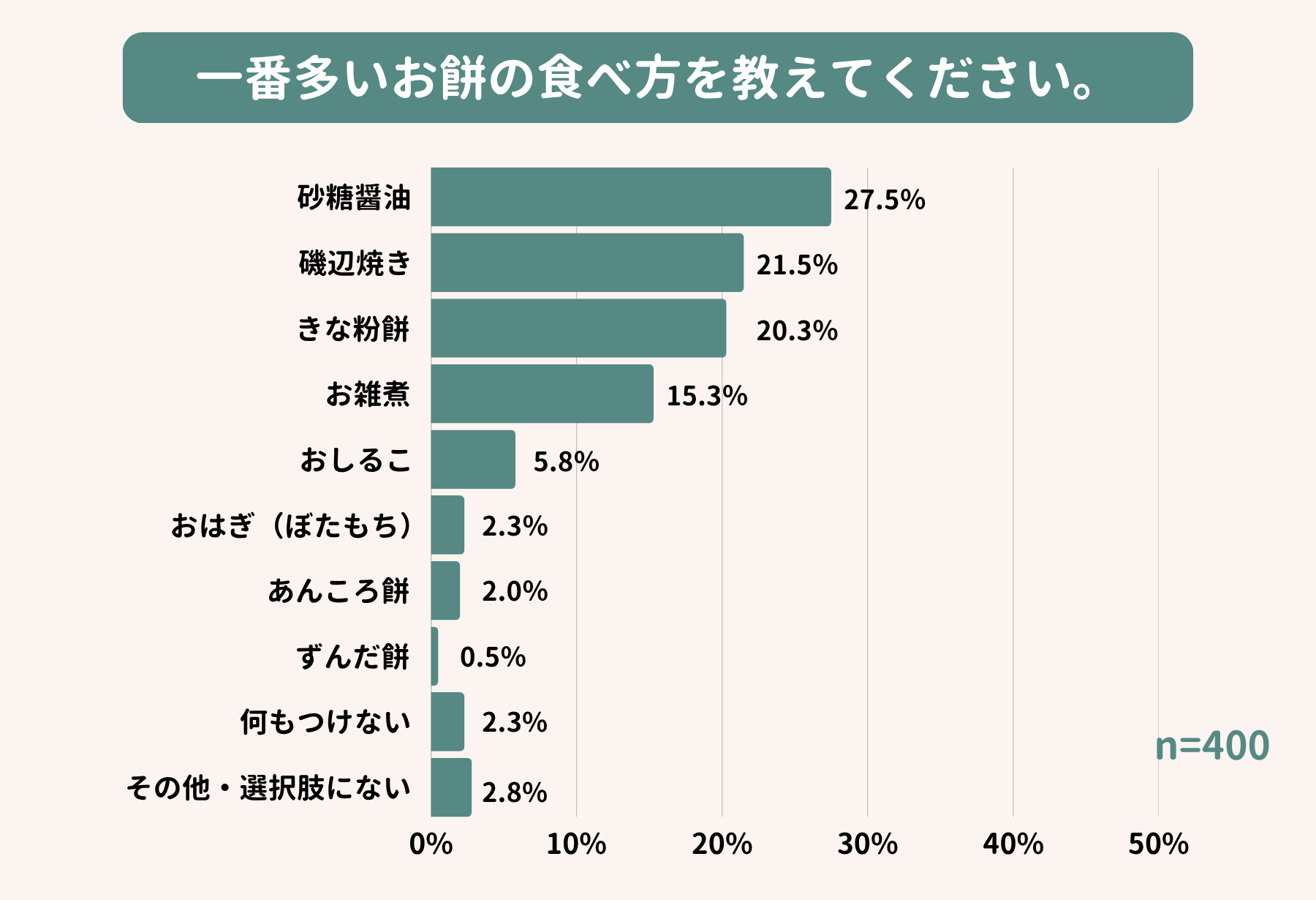 お餅の食べ方に関するアンケート結果