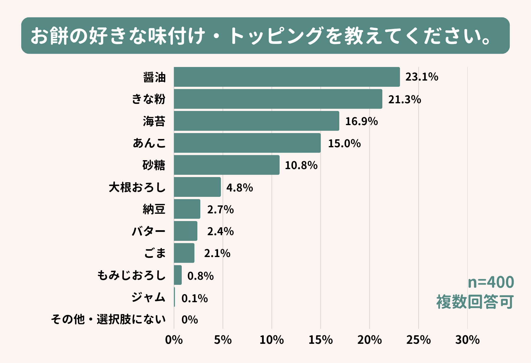 お餅の味付けに関するアンケート結果