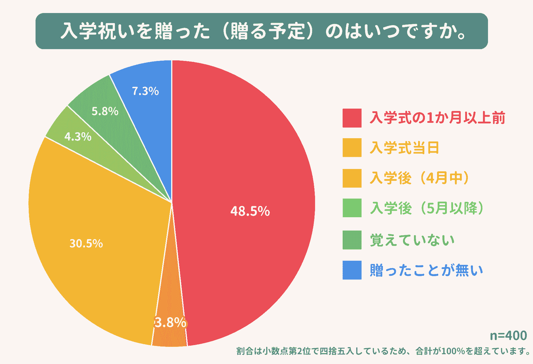 入学祝いを贈った（贈る予定）の時期