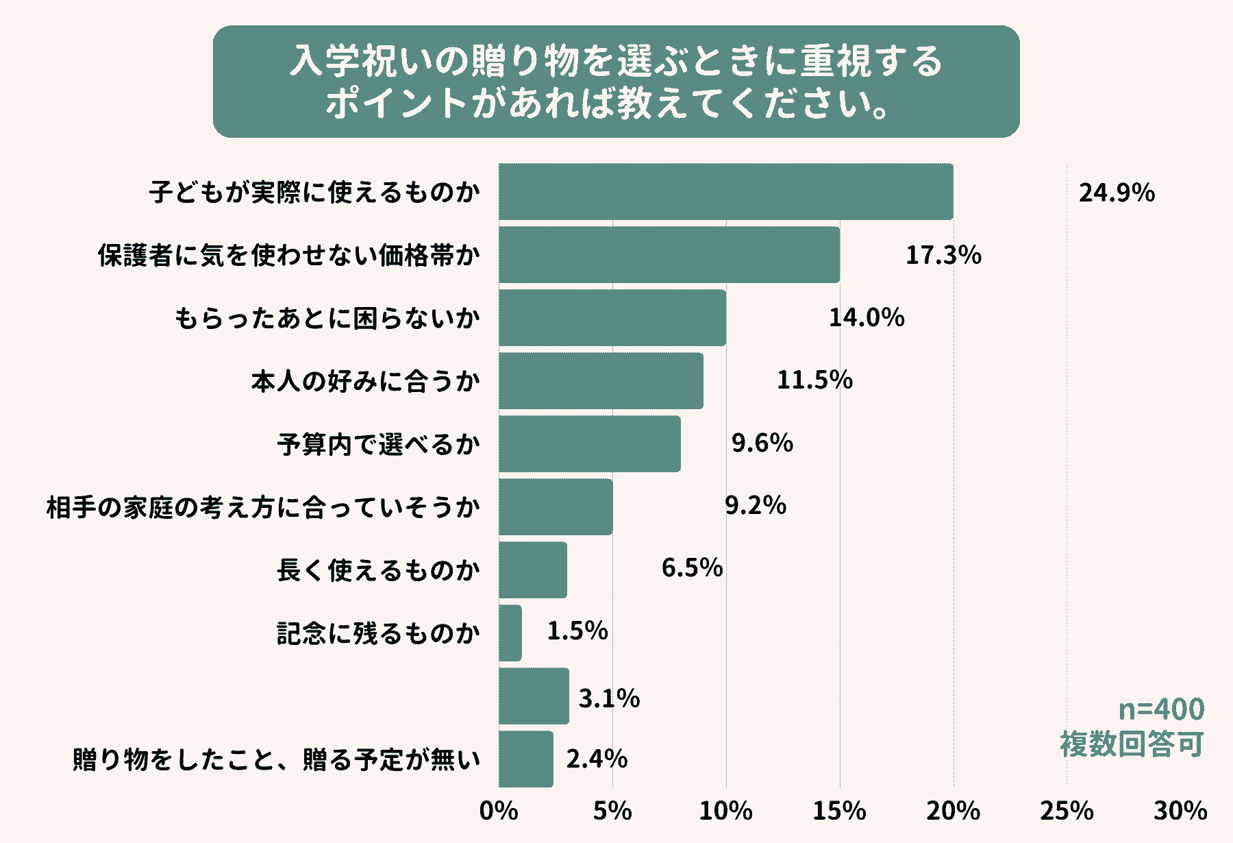 入学祝いの贈り物を選ぶときに重視するポイント
