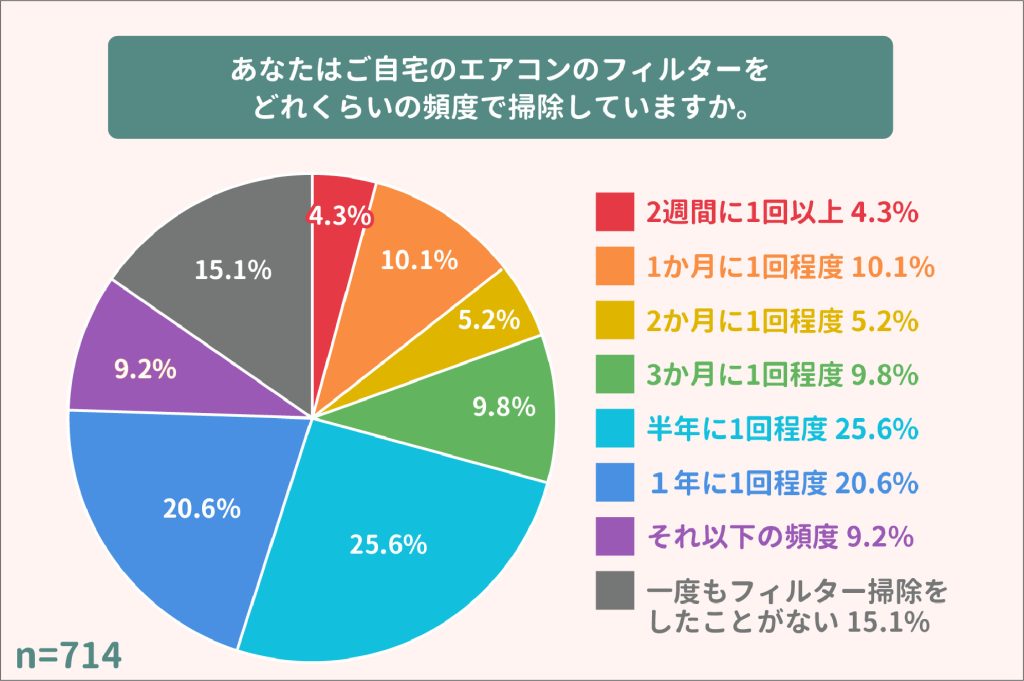 フィルターの掃除頻度に関するアンケートの結果（円グラフ）