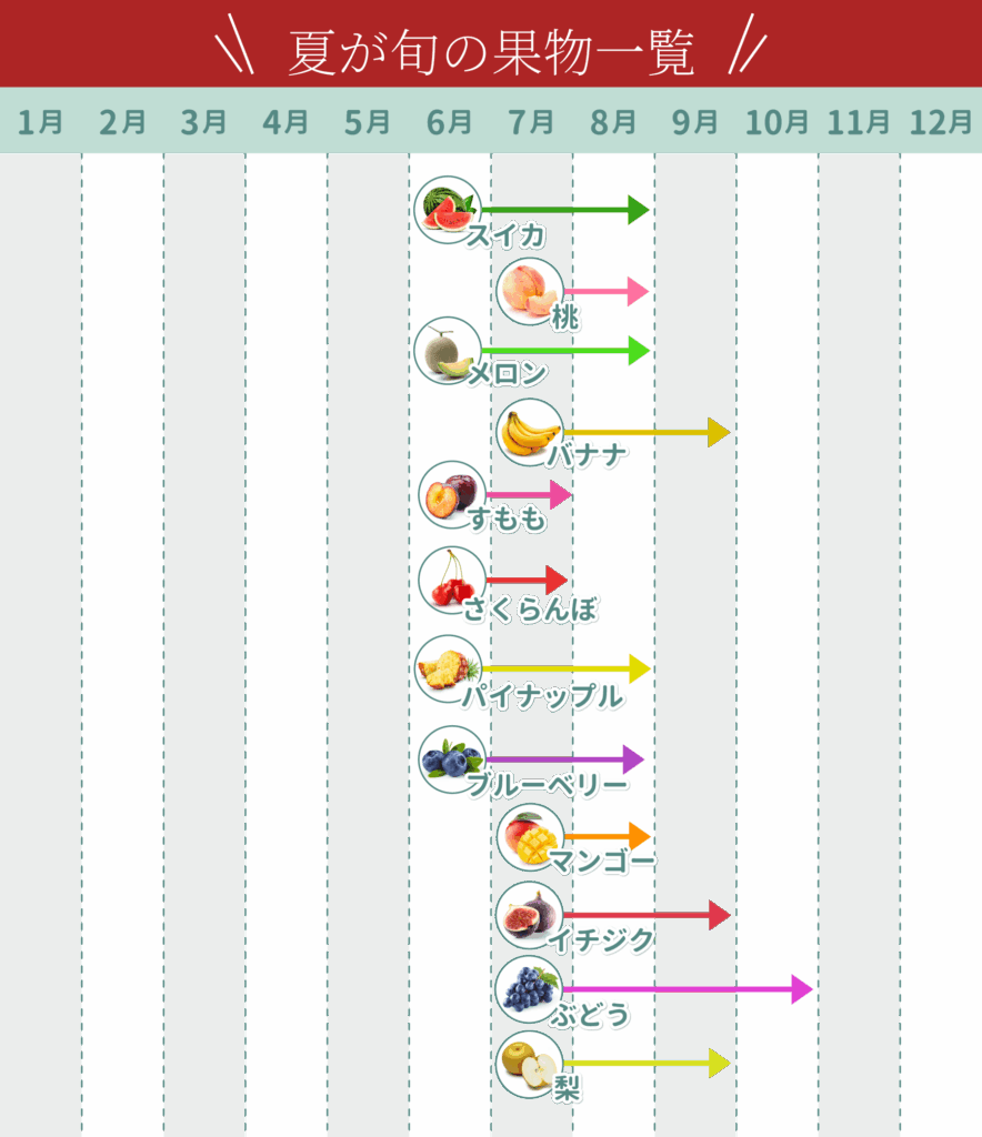 夏が旬の果物12選