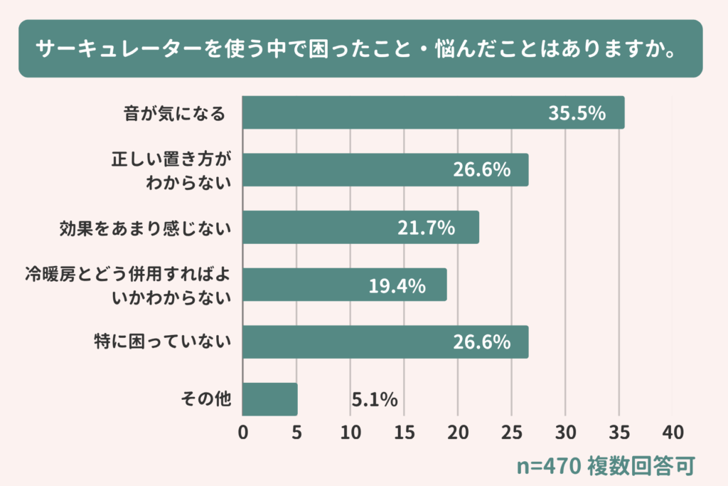アンケート結果：サーキュレーターを使う中で困ったこと・悩んだことはありますか。