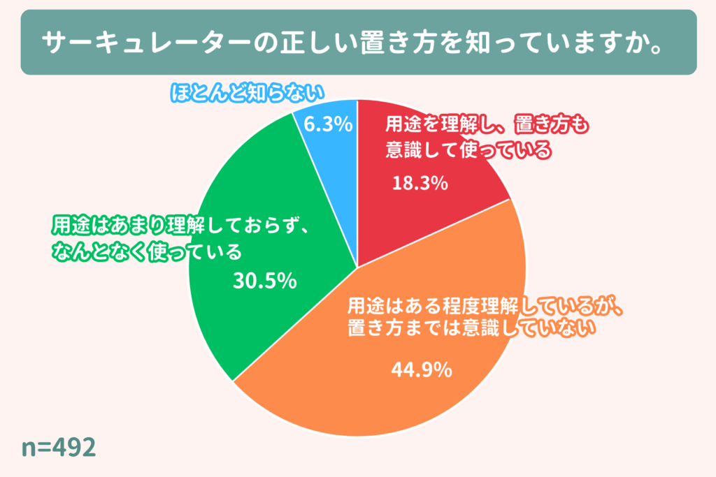 アンケート結果：サーキュレーターの正しい置き方を知っていますか。