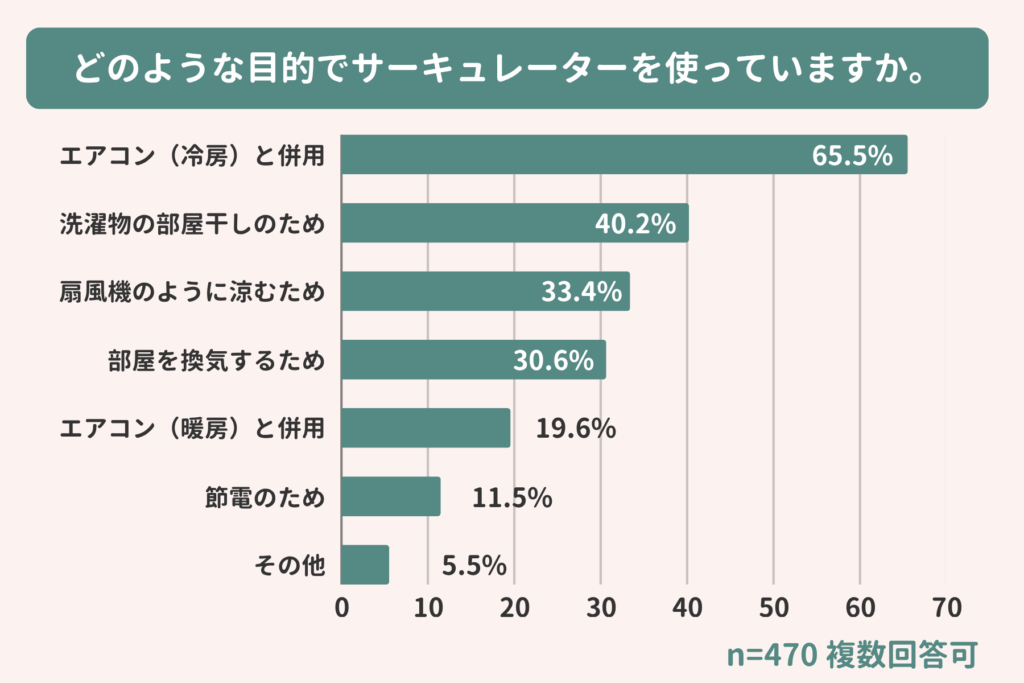 アンケート結果：どのような目的でサーキュレーターを使っていますか。