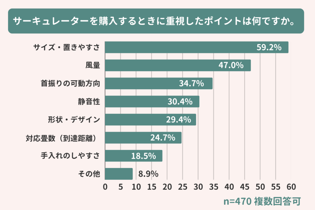 アンケート結果：サーキュレーターを購入するときに重視したポイントはなんですか。
