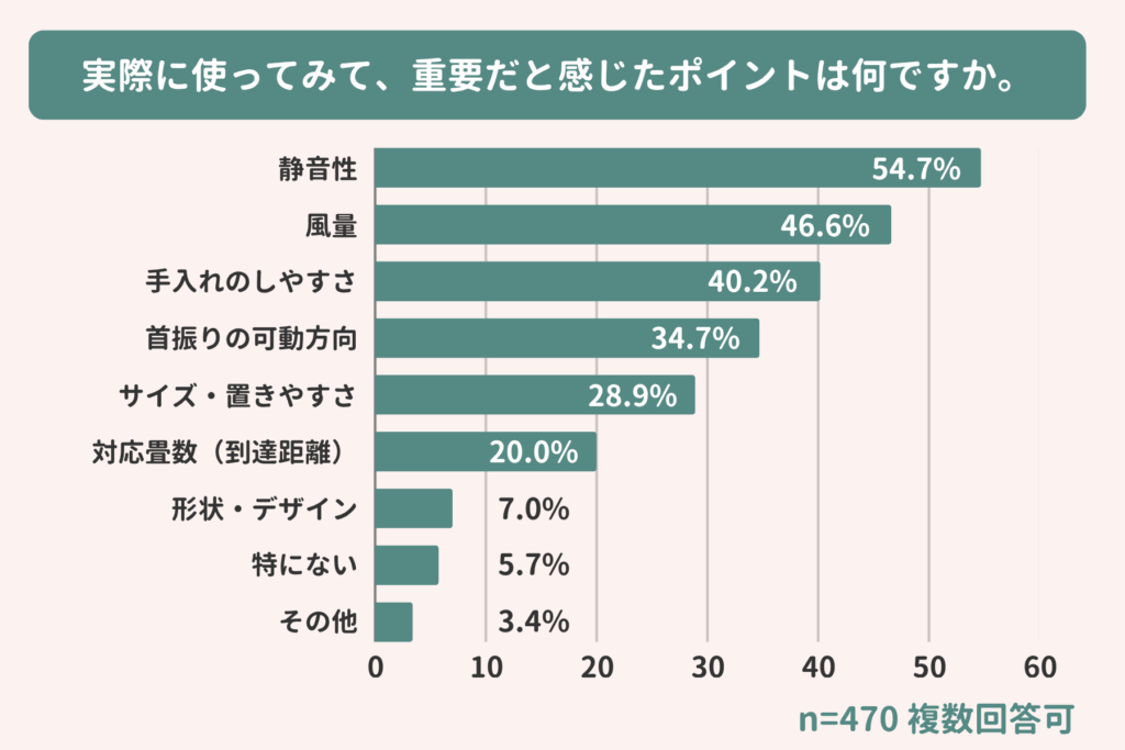 アンケート結果：実際に使ってみて、重要だと感じたポイントはなんですか。