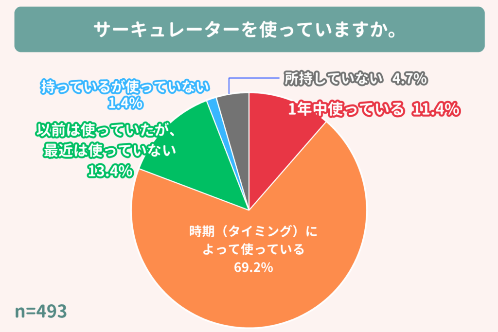 アンケート結果：サーキュレータを使っていますか。