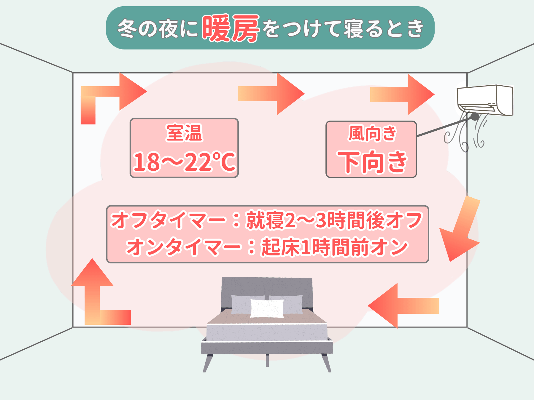 冬の夜に暖房をつけっぱなしにするときの設定