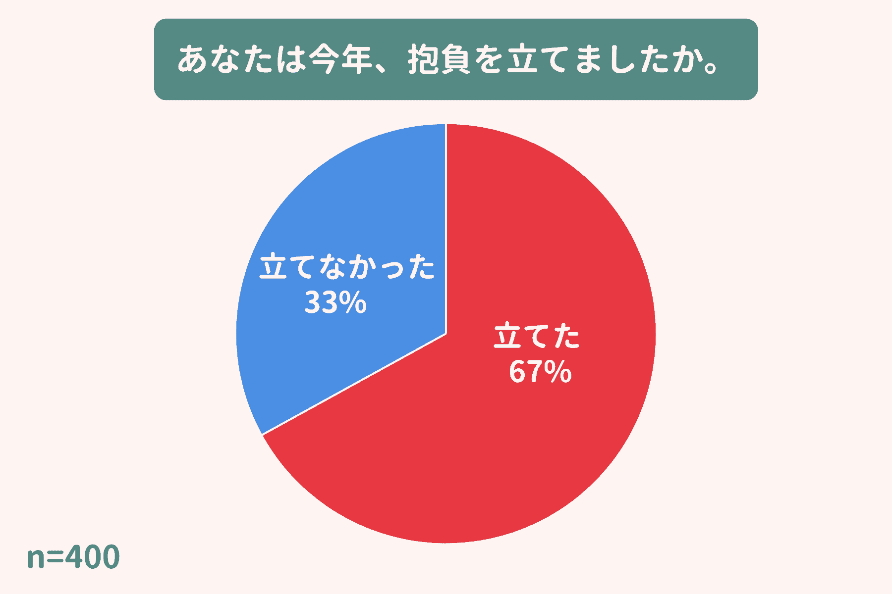 あなたは今年、抱負を立てましたか