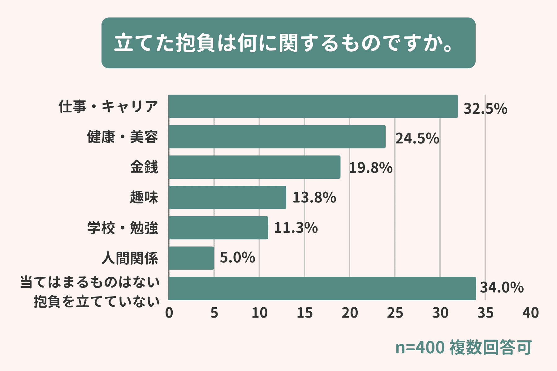 立てた抱負は何に関するものですか