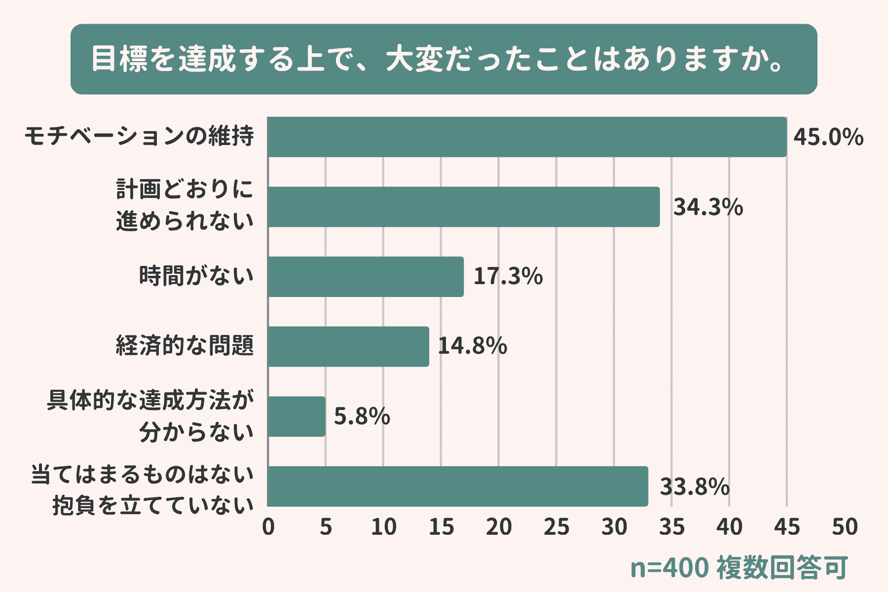 目標を達成しようとする上で、大変だったことは何ですか