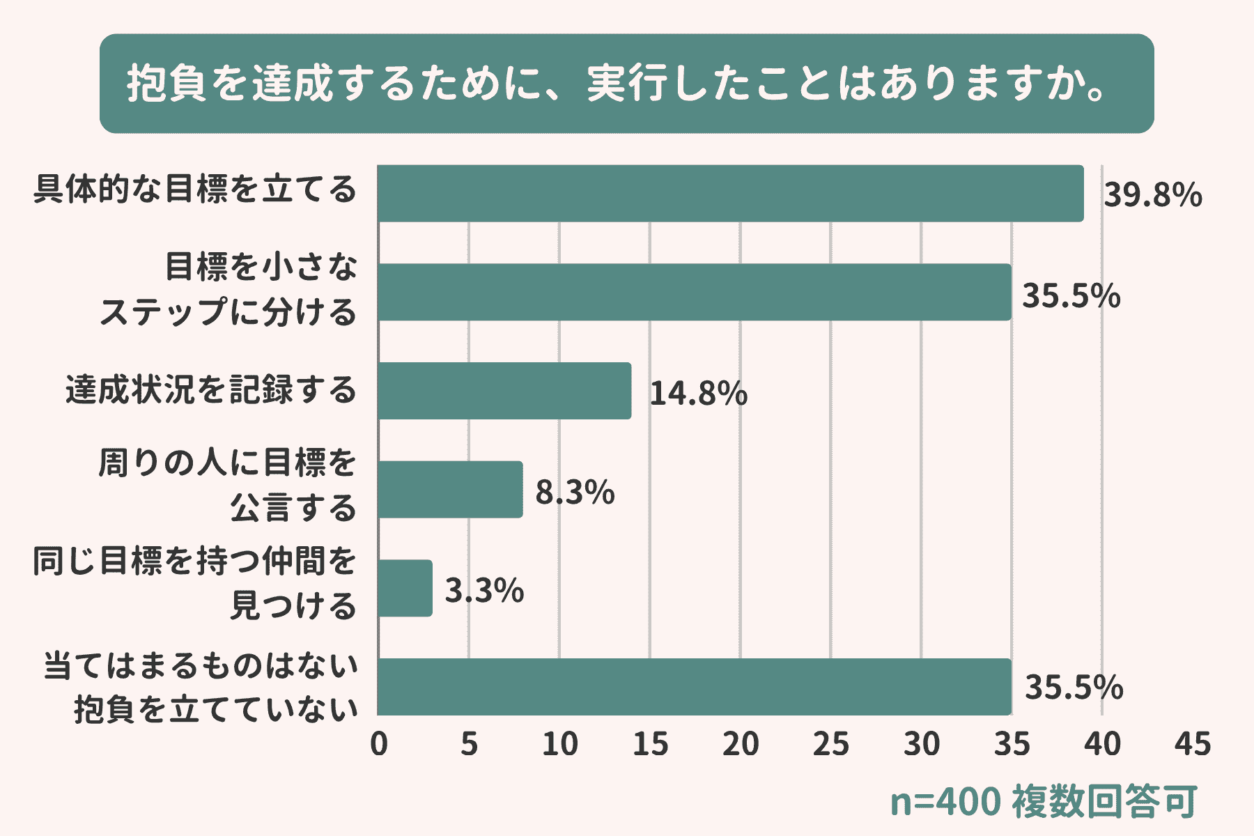 抱負を達成するために、実行したことはありますか