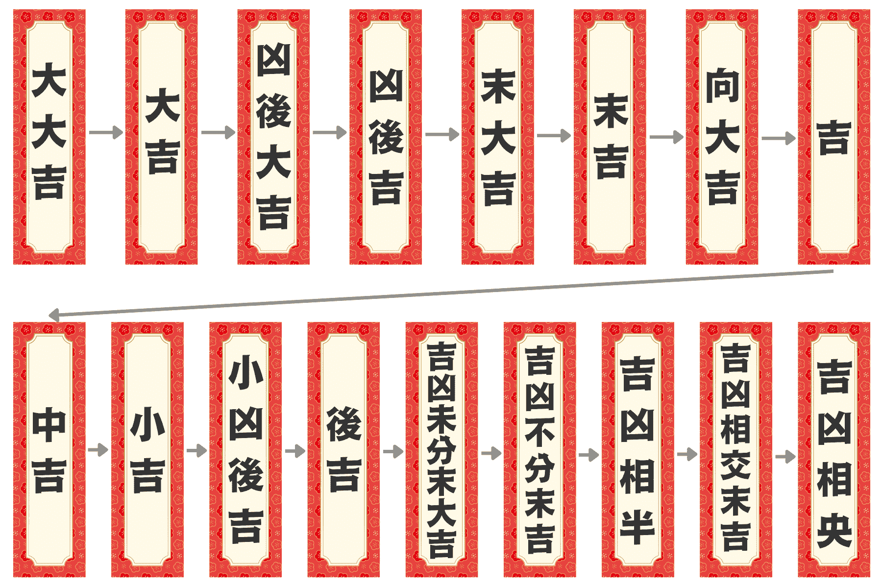 運勢が17種類の場合のおみくじの順番