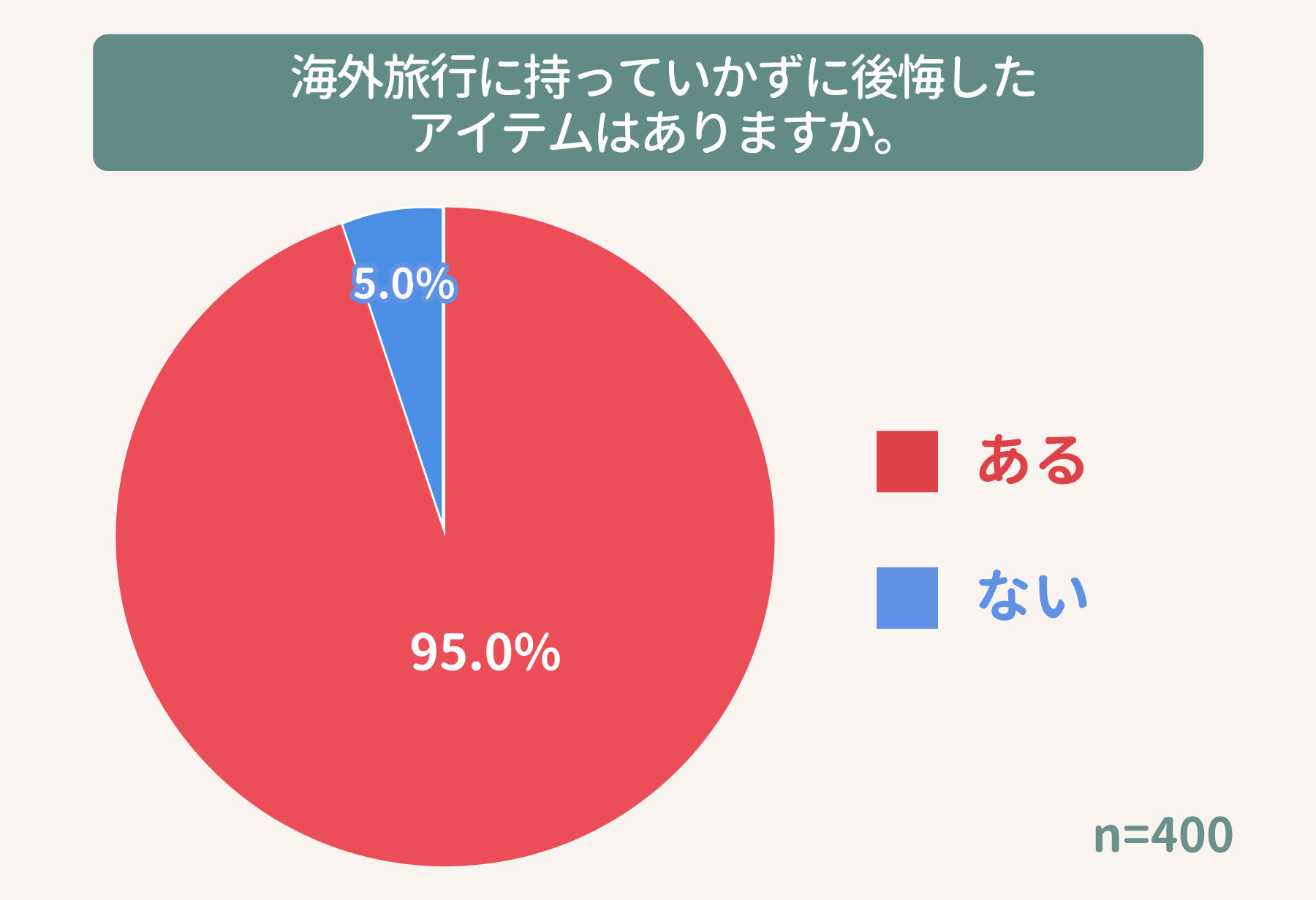 海外旅行に持っていけばよかった持ち物ランキング
