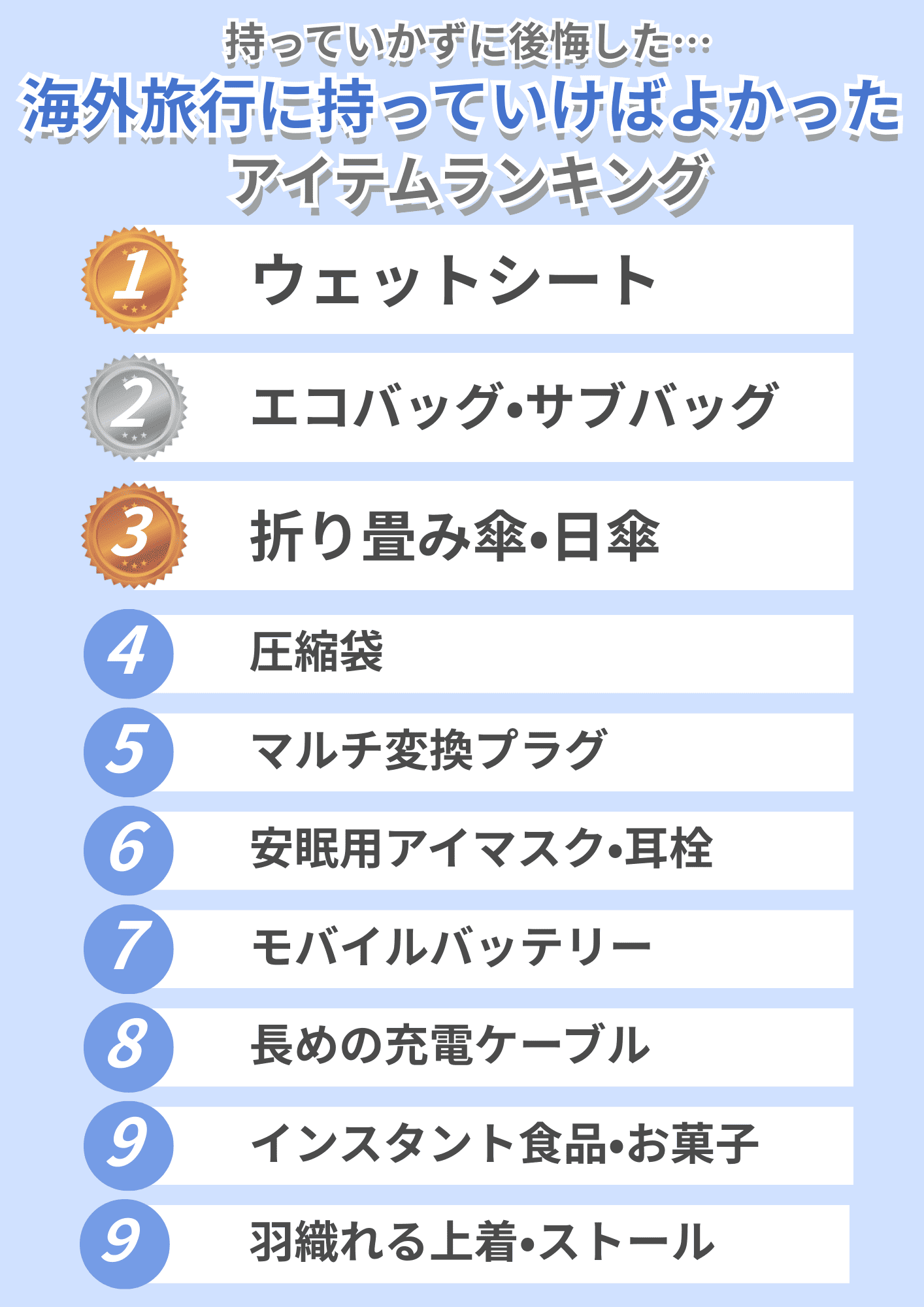 「海外旅行に持っていかずに後悔したアイテム」を調査