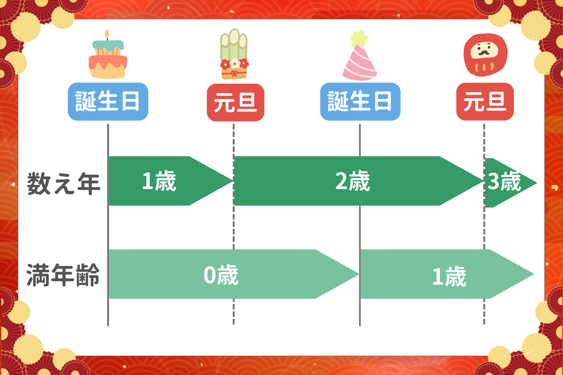 満年齢と数え年の考え方