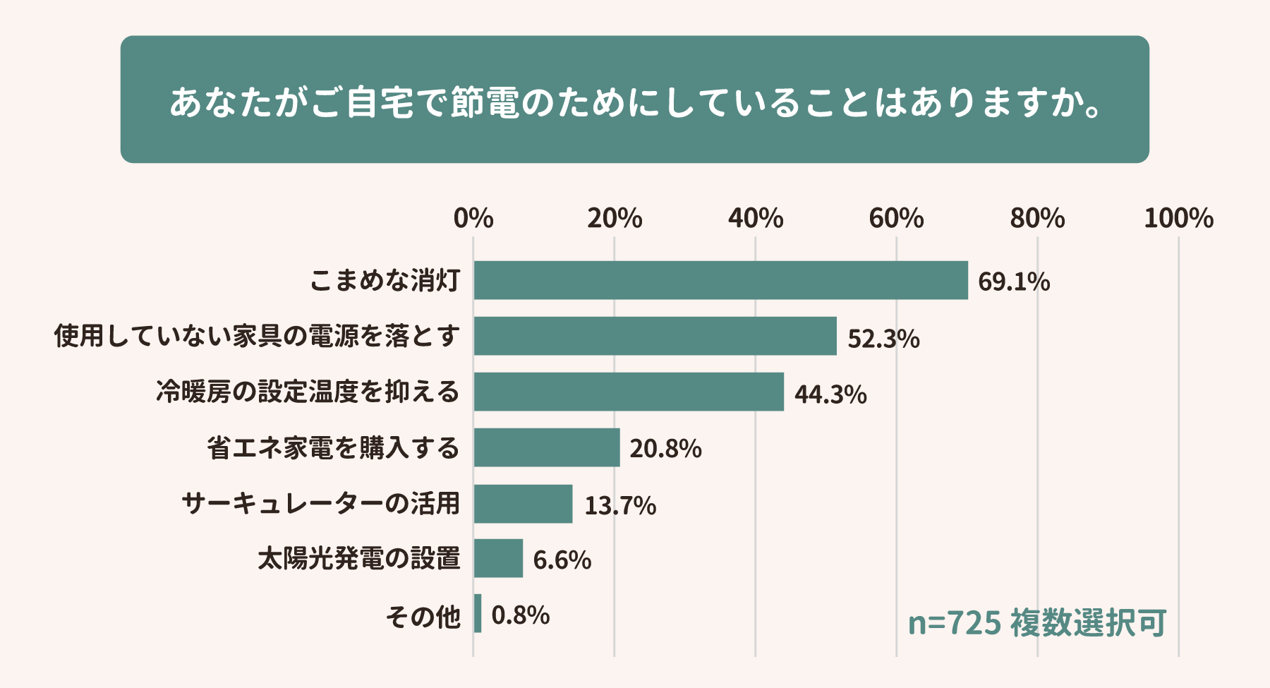 節電に関するアンケート結果