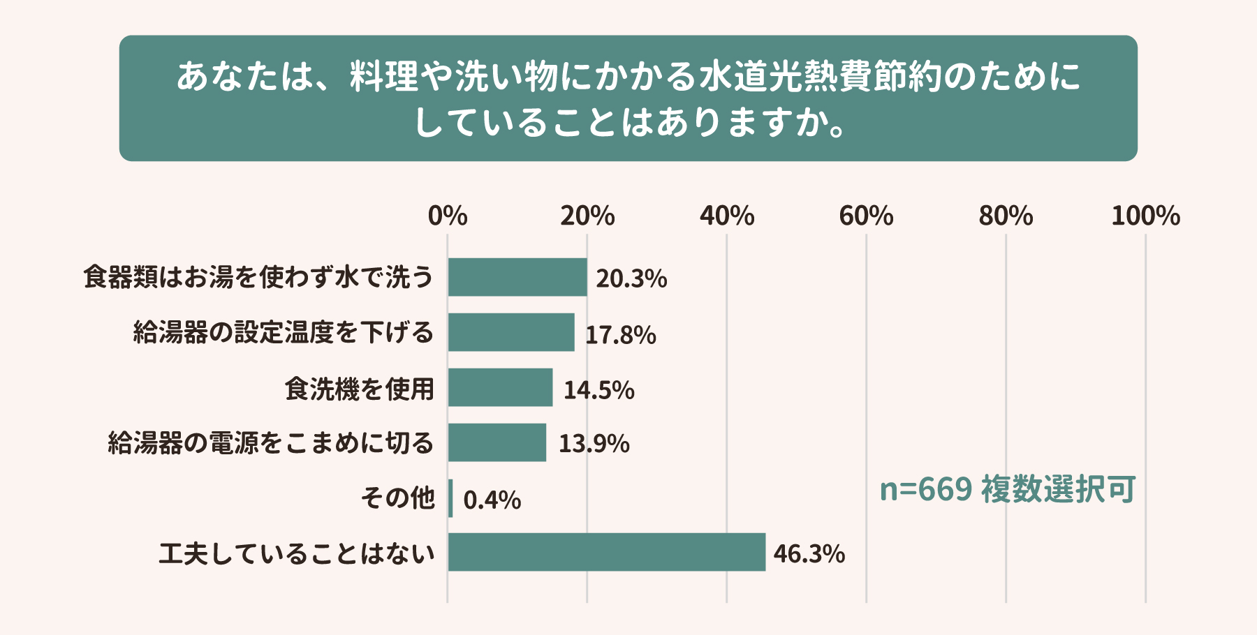 料理や洗い物の節約に関するアンケート結果