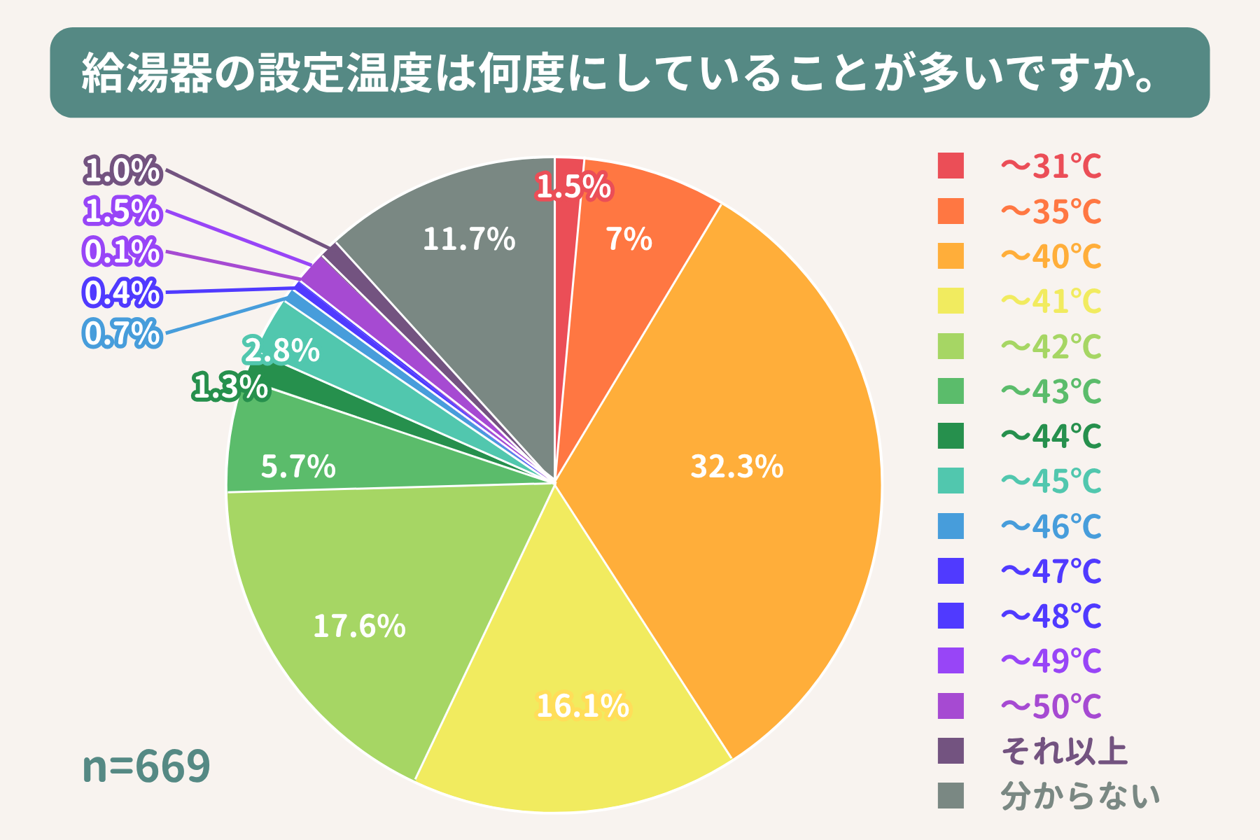 給湯機の設定温度に関するアンケート結果