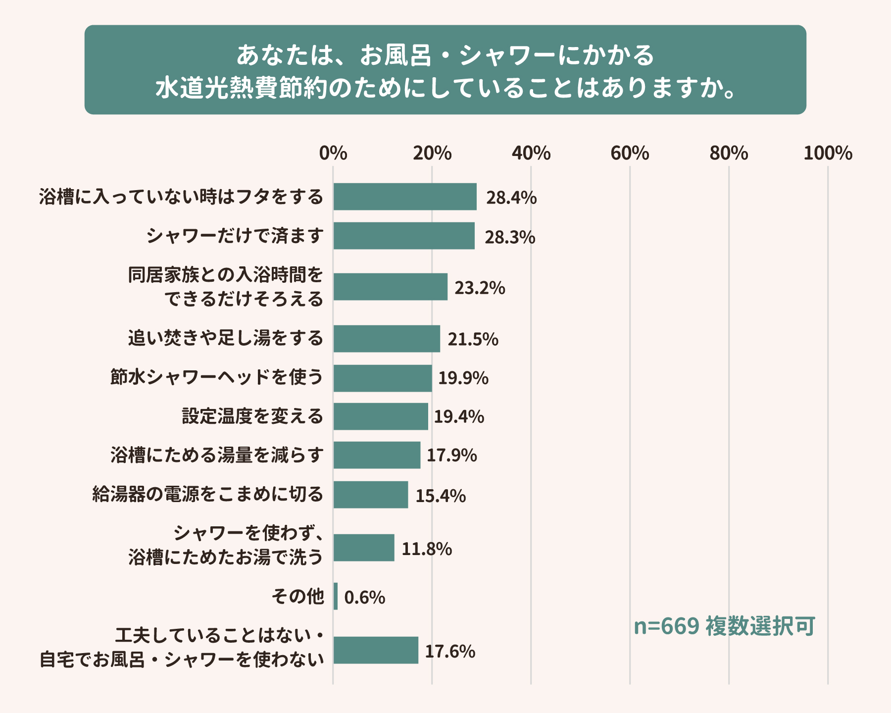 お風呂の節約に関するアンケート結果