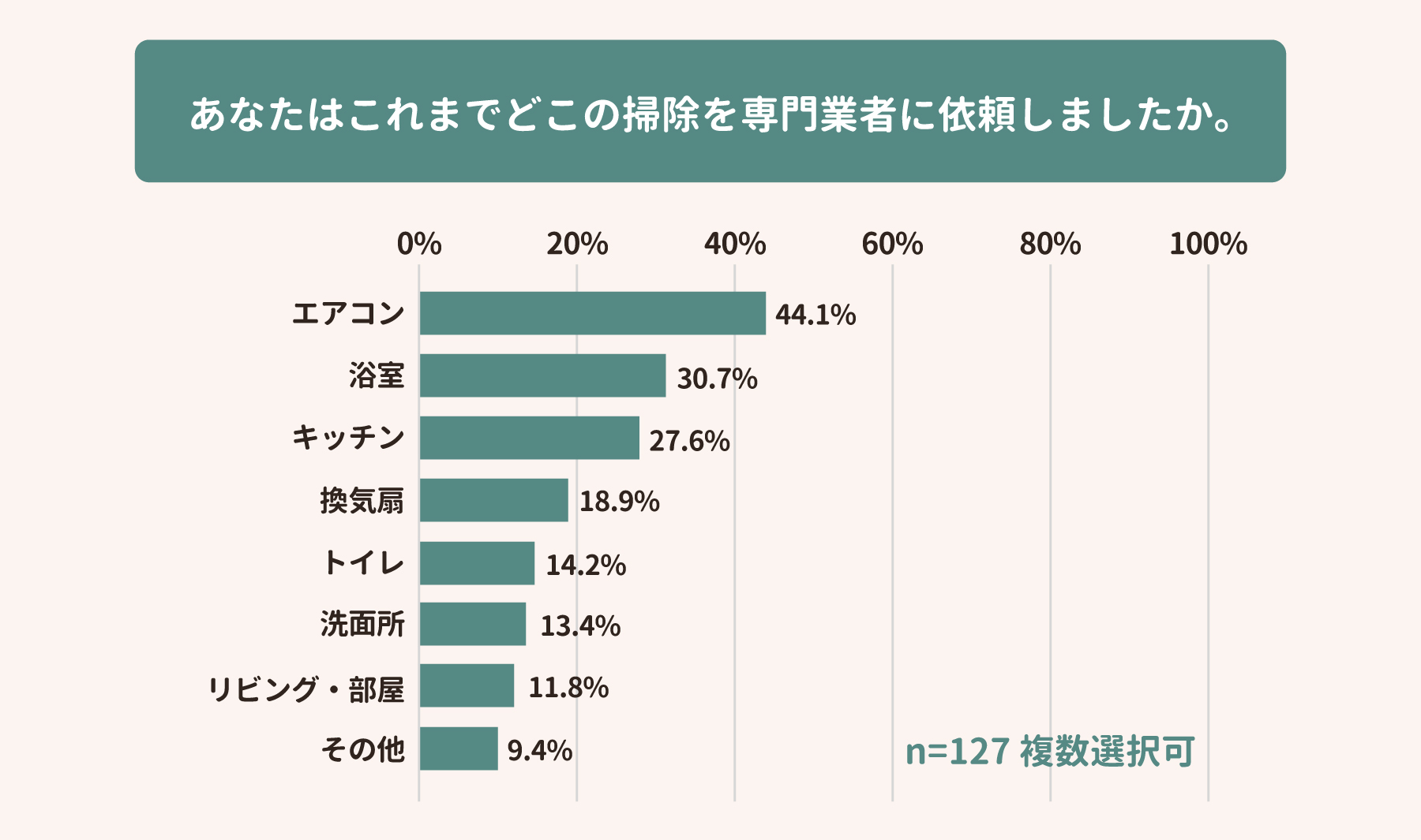 専門業者に依頼した掃除場所に関するアンケート結果
