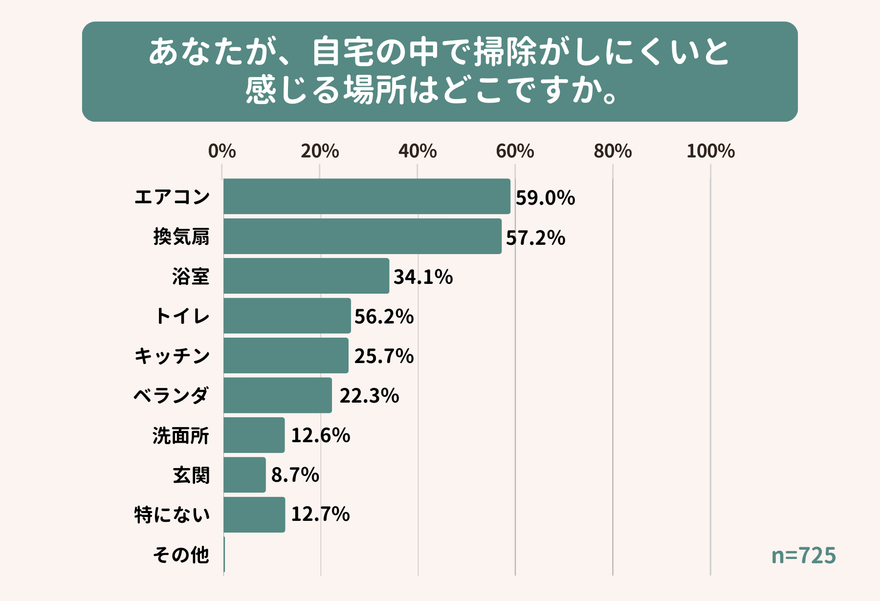 掃除がしにくいと感じる場所についてのアンケート結果