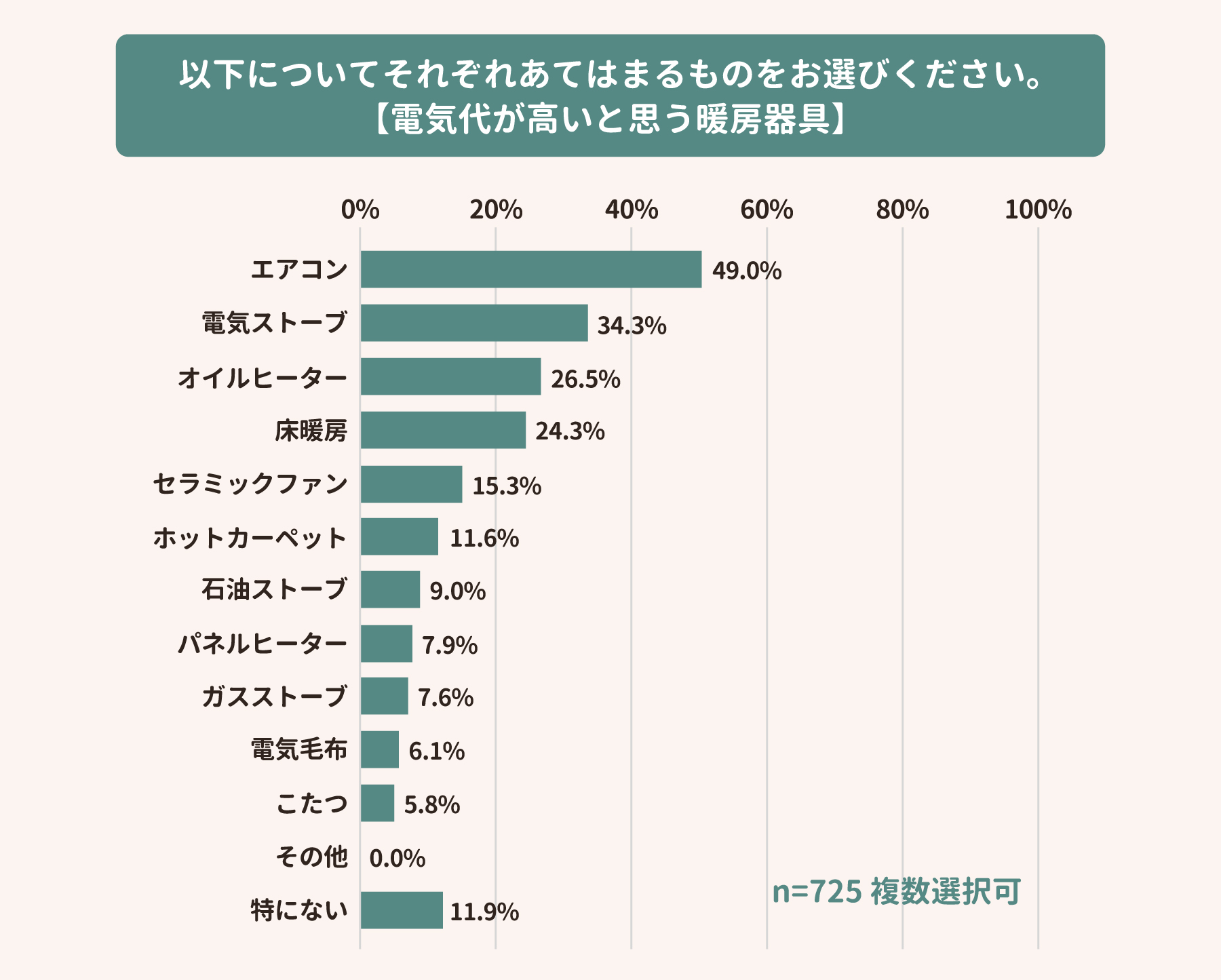 電気代が高いと思う暖房器具