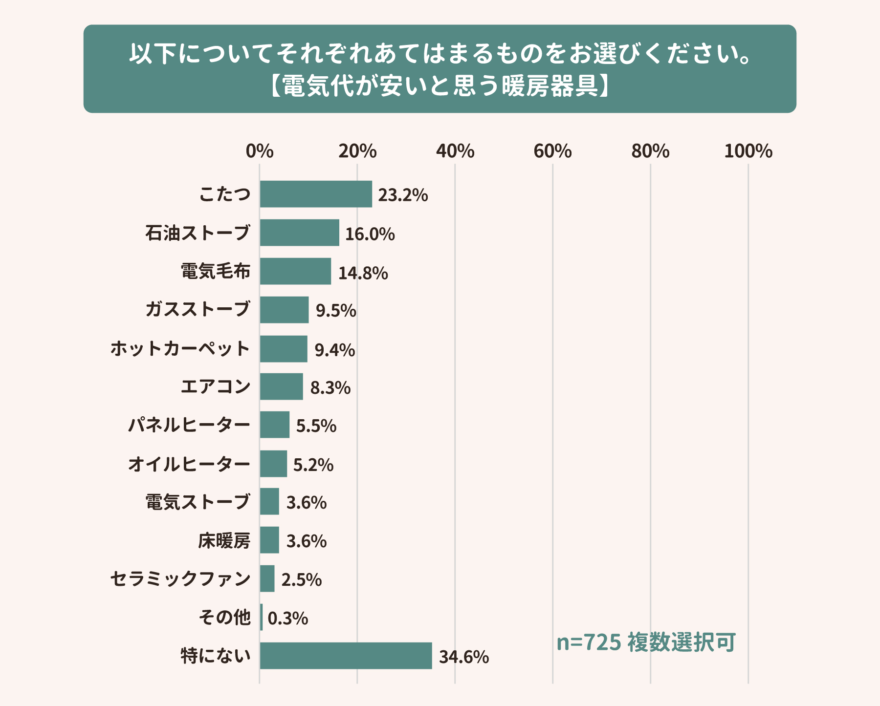 電気代が安いと思う暖房器具