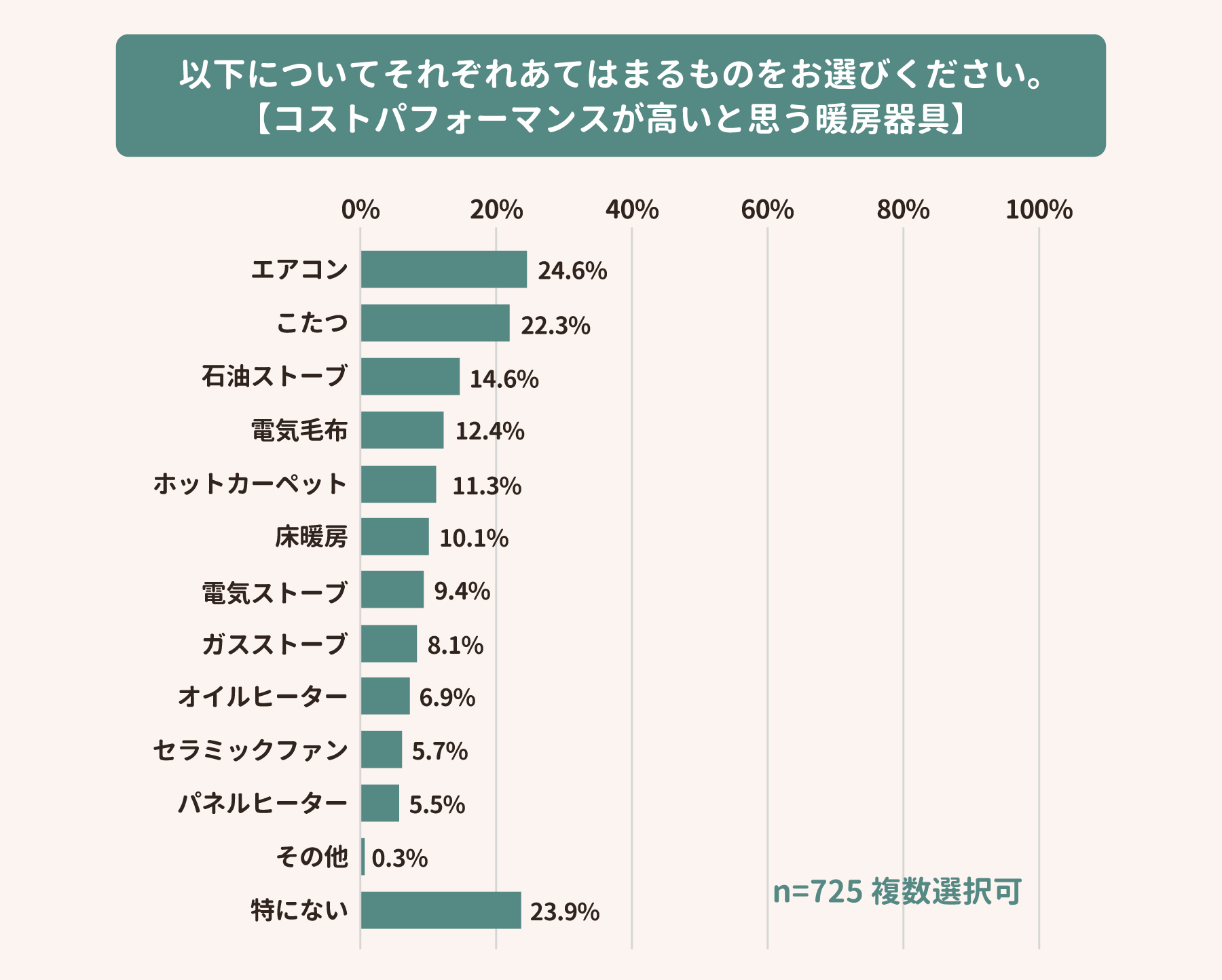 コストパフォーマンスが高いと思う暖房器具