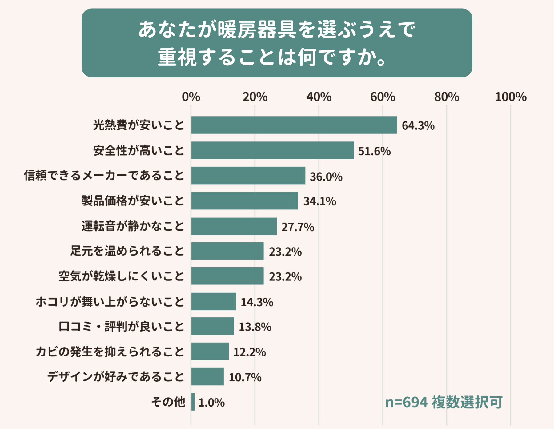 あなたが暖房器具を選ぶうえで重視すること