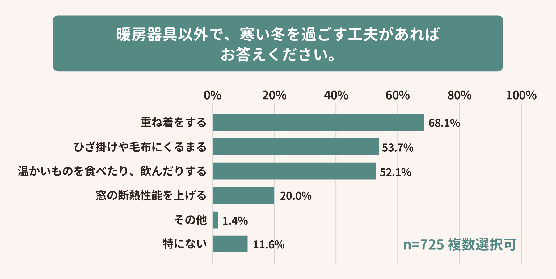 暖房器具以外で、寒い冬を過ごす工夫