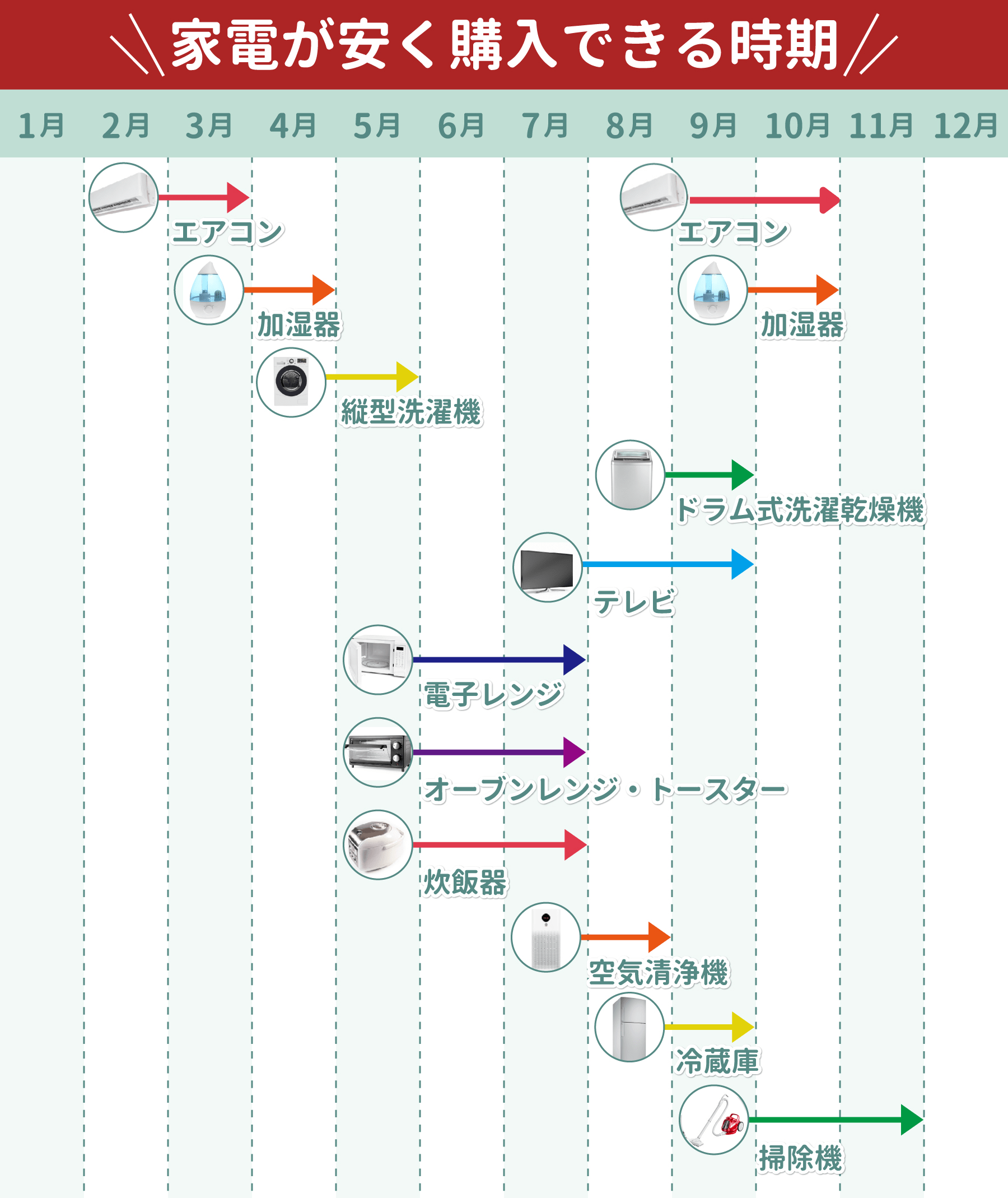 家電ごとの安い時期一覧