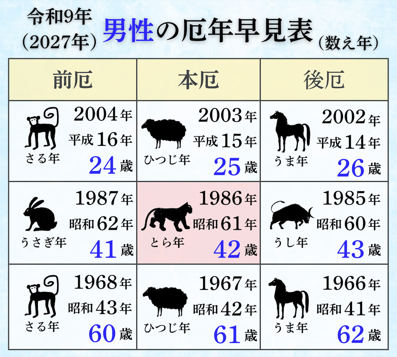 2027年(令和9年)男性の厄年表